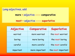 Adjective Comparative Superlative
worried more worried the most worried
boring more boring the most boring
careful more careful the most careful
important more important the most important
Long adjectives, add
more + adjective ----- comparative
most + adjective ----- superlative