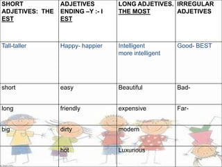 SHORT
ADJETIVES: THE
EST

ADJETIVES
ENDING –Y :- I
EST

LONG ADJETIVES. IRREGULAR
THE MOST
ADJETIVES

Tall-taller

Happy- happier

Intelligent
more intelligent

Good- BEST

short

easy

Beautiful

Bad-

long

friendly

expensive

Far-

big

dirty

modern

hot

Luxurious

 