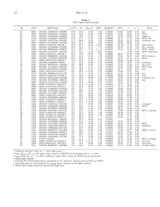 12 Ogle et al.
Table 1
OGC Super Spiral Sample
SS OGC NED Name Lr(L∗) Da Mstars
b SFRc Redshiftd NUV r u − r Notes
01 0065 2MASX J10301576−0106068 13.9 81.3 11.25 1.54 0.28228 21.02e 16.92 2.54 bar
02 0073 2MASX J10405643−0103584 13.4 82.2 11.39 0.97 0.25024 21.65 16.64 2.16 BCG
03 0139 2MASX J16394598+4609058 12.0 134. 11.05 1.48 0.24713 19.85 16.63 2.37 edge-on
04 0170 2MASX J10100707+3253295 11.6 87.1 11.27 1.40 0.28990 20.14 17.10 2.68 BCG, bar
05 0217 2MASX J13275756+3345291 11.2 68.8 11.05 1.81 0.24892 19.44 16.72 2.02 starburst, bar
06 0256 2MASX J11593546+1257080 10.9 87.2 10.89 1.26 0.26353 20.04 16.95 1.79 · · ·
07 0265 SDSS J115052.98+460448.1 10.8 88.1 10.94 < 0.74 0.28946 >21.51e 17.19 3.25 faint spiral
08 0290 2MASX J12343099+5156295 10.6 62.4 11.13 1.71 0.29592 19.57 17.25 1.67 Sy1, asymm.
09 0299 2MASX J09094480+2226078 10.5 83.1 11.26 < 1.15 0.28539 21.40 17.25 3.73 BCG, shells?
10 0302 2MASX J15430777+1937522 10.5 65.5 11.37 2.45f 0.22941 · · · 17.07 0.40 QSO, tidal arm
11 0306 SDSS J122100.48+482729.1 10.5 75.0 10.82 1.02 0.29966 20.15 17.29 1.69 · · ·
12 0345 2MASX J09260805+2405242 10.3 81.2 11.27 1.38 0.22239 19.61 16.57 3.38 BCG, face-on
13 0388 2MASX J17340613+6029190 10.1 63.5 11.20 1.27 0.27596 20.51 17.19 2.71 BGG
14 0441 SDSS J095727.02+083501.7 9.9 87.6 11.53 1.13 0.25652 20.88 16.99 2.19 · · ·
15 0454 2MASXi J1003568+382901 9.9 56.4 10.82 1.65 0.25860 19.79 16.97 1.70 starburst
16 0543 2MASX J09470010+2540462 9.6 99.3 11.07 1.13 0.10904 17.74 14.83 2.57 bar, Sy1?
17 0586 2MASX J11535621+4923562 9.5 90.2 11.11 1.43 0.16673 19.92 15.90 2.64 BCG, Sy2
18 0595 2MASX J07550424+1353261 9.5 76.6 11.12 1.30 0.22264 19.71 16.67 2.47 bar
19 0696 SDSS J102154.85+072415.5 9.2 69.7 < 11.57 1.35 0.29061 19.89 17.37 2.01 · · ·
20 0713 2MASX J08265512+1811476 9.2 81.9 11.27 1.32 0.26545 21.01 17.16 3.26 bar
21 0755 SDSS J113800.88+521303.9 9.1 63.9 10.76 1.14 0.29593 20.94 17.41 2.12 ring
22 0789 2MASX J08542169+0449308 9.0 86.0 10.96 1.30 0.15679 18.68 15.83 2.49 2 spirals, bar
23 0799 2MASX J10472505+2309174 9.0 72.2 11.12 1.20 0.18256 20.61 16.19 2.68 bar
24 0800 2MASX J11191739+1419465 9.0 70.8 10.93 1.15 0.14377 18.75 15.57 2.39 · · ·
25 0804 SDSS J135546.07+025455.8 9.0 84.2 < 11.35 1.01 0.23884 19.77 16.87 1.74 · · ·
26 0830 SDSS J141754.96+270434.4 9.0 68.6 10.70 1.11 0.15753 19.74 15.79 2.86 · · ·
27 0926 2MASX J10304263+0418219 8.8 72.7 11.19 1.60 0.16902 19.08 15.93 2.16 · · ·
28 0928 2MASX J12374668+4812273 8.8 66.0 11.01 1.57 0.27245 19.79 17.24 2.10 · · ·
29 0975 2MASX J11410001+3848078 8.7 72.1 11.08 1.38 0.26770 20.79 17.21 2.15 · · ·
30 0983 SDSS J153618.97+452246.8 8.7 80.2 10.48 1.07 0.23618 20.15 16.85 2.13 · · ·
31 1046 2MASX J09362208+3906291 8.6 69.6 10.99 1.37 0.28293 20.09 17.36 1.78 · · ·
32 1088 SDSS J140138.37+263527.6 8.5 78.2 < 11.50 1.24 0.28396 19.99 17.38 2.08 · · ·
33 1196 SDSS J154950.91+234444.1 8.4 69.3 < 11.35 1.30 0.26208 20.48 17.27 2.02 · · ·
34 1250 2MASX J12321515+1021195 8.3 71.4 10.95 1.06 0.16588 19.69 16.04 2.76 2 bulges?
35 1268 2MASX J12005393+4800076 8.3 62.7 11.10 1.45 0.27841 20.04 17.37 2.05 BCG
36 1273 2MASX J07380615+2823592 8.3 76.6 11.01 1.28 0.23091 20.13 16.92 2.34 · · ·
37 1304 2MASX J16014061+2718161 8.3 82.3 11.03 1.17 0.16440 17.60 16.06 1.60 BCG, 2 spirals
38 1312 SDSS J143447.86+020228.6 8.2 75.4 10.67 1.48 0.27991 20.43 17.42 2.24 · · ·
39 1323 SDSS J112928.74+025549.9 8.2 69.7 10.63 1.23 0.23960 19.56 17.01 2.00 · · ·
40 1352 SDSS J101603.97+303747.9 8.2 68.8 10.73 · · · g 0.25191 21.16 17.13 2.94 · · ·
41 1375 2MASX J00155012−1002427 8.2 68.4 10.94 0.91 0.17601 · · · 16.23 2.09 · · ·
42 1395 2MASX J13103930+2235023 8.1 65.6 11.08 1.15 0.23123 19.91 16.87 2.59 · · ·
43 1420 2MASX J13475962+3227100 8.1 87.5 10.94 1.23 0.22306 20.25 16.79 2.37 BGG
44 1464 2MASX J10041606+2958441 8.1 57.4 11.04 1.81 0.29844 20.64 17.59 2.06 starburst
45 1500 2MASX J10095635+2611324 8.1 63.7 10.98 1.33 0.24089 19.99 17.03 2.19 · · ·
46 1501 2MASX J09334777+2114362 8.1 63.6 11.00 1.69 0.17219 17.84 16.17 1.60 QSO, 2 nuclei
47 1544 2MASX J14472834+5908314 8.0 68.4 11.13 1.13 0.24551 20.22 17.04 2.15 · · ·
48 1546 2MASX J13435549+2440484 8.0 60.7 11.05 0.89 0.13725 19.54 15.56 2.50 · · ·
49 1554 2MASX J13422833+1157345 8.0 57.1 11.08 1.43 0.27873 21.66 17.43 2.20 · · ·
50 1559 CGCG 122-067 8.0 81.4 11.13 1.00 0.08902 18.27 14.56 3.13 BCG, 2 bulges
51 1606 SDSS J121644.34+122450.5 8.0 77.9 < 11.31 1.13 0.25694 20.12 17.22 1.76 bar, Sy1
52 1608 SDSS J040422.91−054134.9 8.0 79.5 10.56 1.07 0.25055 20.38 17.27 2.37 ﬂocculent
53 1611 2MASX J00380781−0109365 8.0 83.9 11.31 0.91 0.20828 21.33 16.65 4.38 E with shells?
a Isophotal diameter (kpc) at r = 25.0 mag arcsec−2.
b log10 Mstars (M ) or 3σ upper limit, based on 2MASS Ks luminosity and u − r color.
c log10 SFR (M yr−1) or 95% conﬁdence upper limit, based on WISE 12 µm luminosity.
d SDSS DR9 redshift.
e GALEX NUV-band photometry measured in 14 aperture. Source not in GASC or GMSC.
f This SFR may be overestimated by a large factor because of the QSO nucleus.
g WISE data compromised by nearby IR-bright star.
 