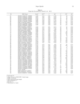 Super Spirals 13
Table 2
Bulge-disk Decomposition (Simard et al. 2011)
SS NED Name Scalea B/Tb ec Rd
d ie PAf S2g
01 2MASX J10301576−0106068 4.268 0.13 0.67 14.39 37 33 0.07
02 2MASX J10405643−0103584 3.914 0.66 0.25 12.43 2 74 0.04
03 2MASX J16394598+4609058 3.879 0.13 0.01 32.98 76 28 0.04
04 2MASX J10100707+3253295 4.349 0.12 0.22 15.31 31 57 0.02
05 2MASX J13275756+3345291 3.898 0.29 0.70 11.34 40 77 0.17
06 2MASX J11593546+1257080 4.063 0.03 0.03 16.24 35 114 0.04
07 SDSS J115052.98+460448.1 4.345 0.46 0.64 12.17 62 125 0.04
08 2MASX J12343099+5156295 4.412 0.26 0.56 11.52 27 -17 0.24
09 2MASX J09094480+2226078 4.302 0.41 0.48 19.04 46 153 0.06
10 2MASX J15430777+1937522 · · · · · · · · · · · · · · · · · · · · ·
11 SDSS J122100.48+482729.1 4.452 0.19 0.01 12.14 27 13 0.03
12 2MASX J09260805+2405242 3.583 0.15 0.53 17.45 29 96 0.02
13 2MASX J17340613+6029190 4.200 0.29 0.05 9.06 20 13 0.03
14 SDSS J095727.02+083501.7 3.986 0.13 0.42 16.97 39 4 0.06
15 2MASXi J1003568+382901 4.009 0.11 0.24 6.25 39 50 0.06
16 2MASX J09470010+2540462 1.991 0.21 0.51 17.31 43 150 0.08
17 2MASX J11535621+4923562 2.855 0.17 0.38 15.67 63 144 0.13
18 2MASX J07550424+1353261 3.585 0.07 0.69 12.91 24 87 0.07
19 SDSS J102154.85+072415.5 4.357 0.16 0.69 13.24 42 54 0.11
20 2MASX J08265512+1811476 4.086 0.21 0.32 13.45 57 5 0.09
21 SDSS J113800.88+521303.9 4.414 0.23 0.50 12.83 36 103 0.11
22 2MASX J08542169+0449308 2.713 0.08 0.68 12.14 36 58 0.10
23 2MASX J10472505+2309174 3.071 0.18 0.70 8.84 45 156 0.17
24 2MASX J11191739+1419465 2.523 0.46 0.11 10.22 47 153 0.07
25 SDSS J135546.07+025455.8 3.779 0.07 0.29 16.28 31 140 0.04
26 SDSS J141754.96+270434.4 2.723 · · · · · · · · · · · · · · · · · ·
27 2MASX J10304263+0418219 2.774 0.19 0.47 8.67 48 25 0.14
28 2MASX J12374668+4812273 4.164 0.12 0.66 10.39 31 192 0.11
29 2MASX J11410001+3848078 4.108 0.12 0.55 10.62 37 3 0.04
30 SDSS J153618.97+452246.8 3.749 0.11 0.46 16.36 44 81 0.08
31 2MASX J09362208+3906291 4.276 0.07 0.50 11.43 30 -4 0.05
32 SDSS J140138.37+263527.6 4.287 0.09 0.13 14.41 40 11 0.04
33 SDSS J154950.91+234444.1 4.049 0.18 0.19 12.20 36 168 0.06
34 2MASX J12321515+1021195 2.841 0.16 0.02 13.18 42 10 0.10
35 2MASX J12005393+4800076 4.226 0.18 0.50 8.51 36 145 0.05
36 2MASX J07380615+2823592 3.687 0.13 0.66 12.61 45 31 0.06
37 2MASX J16014061+2718161 2.823 0.04 0.70 11.43 59 180 0.23
38 SDSS J143447.86+020228.6 4.244 0.24 0.10 11.61 63 10 0.09
39 SDSS J112928.74+025549.9 3.788 0.09 0.39 14.45 13 221 0.05
40 SDSS J101603.97+303747.9 3.934 0.17 0.68 10.03 12 107 0.04
41 2MASX J00155012−1002427 2.982 0.36 0.36 9.81 14 38 0.08
42 2MASX J13103930+2235023 3.690 0.13 0.69 9.73 36 30 0.06
43 2MASX J13475962+3227100 3.590 0.14 0.16 14.17 37 97 0.05
44 2MASX J10041606+2958441 4.439 0.17 0.30 6.74 48 137 0.09
45 2MASX J10095635+2611324 3.804 0.08 0.70 11.82 1 105 0.11
46 2MASX J09334777+2114362 2.929 0.22 0.38 5.48 6 140 0.06
47 2MASX J14472834+5908314 3.857 0.14 0.69 11.70 21 48 0.08
48 2MASX J13435549+2440484 2.427 0.55 0.00 11.14 33 159 0.05
49 2MASX J13422833+1157345 4.234 0.40 0.18 8.76 2 53 0.06
50 CGCG 122-067 1.663 0.34 0.41 9.01 38 84 · · ·
51 SDSS J121644.34+122450.5 3.992 0.06 0.70 12.23 21 125 0.10
52 SDSS J040422.91−054134.9 3.917 0.31 0.30 14.75 39 100 0.03
53 2MASX J00380781−0109365 3.409 0.39 0.43 13.60 58 76 0.07
a Scale [kpc/ ].
b Bulge fraction in SDSS DR7 r-band image.
c Bulge eccentricity.
d Disk exponential scale length.
e Disk inclination (◦).
f Disk PA (◦).
g Smoothness in r band.
 