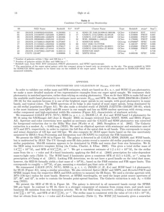 14 Ogle et al.
Table 3
Candidate Cluster and Group Membership
SS NED Name Redshift N1a N10b Cluster Name Type Redshift ztypec Sep( )
02 2MASX J10405643-0103584 0.250303 1 8 SDSS CE J160.241898-01.069106 GClstr 0.254019 EST 0.013
04 2MASX J10100707+3253295 0.289913 2 17 GMBCG J152.52936+32.89139 GClstr 0.319000 PHOT 0.001
09 2MASX J09094480+2226078 0.285386 1 9 GMBCG J137.43670+22.43538 GClstr 0.303000 PHOT 0.000
12 2MASX J09260805+2405242 0.222451 1 22 WHL J092608.1+240524 GClstr 0.178000 PHOT 0.000
13 2MASX J17340613+6029190 0.275807 1 2 SDSSCGB 59704 GGroup 0.276000d SPEC 0.450
17 2MASX J11535621+4923562 0.166892 3 69 OGC 0586 CLUSTER GClstr 0.166187 SPEC 0.000
35 2MASX J12005393+4800076 0.278617 1 13 GMBCG J180.22479+48.00211 GClstr 0.252000 PHOT 0.001
37 2MASX J16014061+2718161 0.164554 3 163 GMBCG J240.41924+27.30444 GClstr 0.193000 PHOT 0.000
43 2MASX J13475962+3227100 0.223113 1 13 SDSSCGB 16827 GGroup · · · d · · · 0.748
50 CGCG 122-067 0.089008 5 302 MSPM 05544 GClstr 0.089190 SPEC 0.001
a Number of galaxies within 1 Mpc and 500 km s−1.
b Number of galaxies within 10 Mpc and 5000 km s−1.
c Redshift type, from NED. EST–estimated, PHOT–photometric, and SPEC–spectroscopic.
d The association of the super spiral galaxy with the compact group is based only on proximity on the sky. The group redshift in NED
for SDSSCGB 59704 appears to be based only on the redshift of the super spiral. None of the other galaxies in SDSSCGB 16827 have
measured redshifts.
APPENDIX
CUSTOM PHOTOMETRY AND VALIDATION OF MSTARS AND SFR
In order to validate our stellar mass and SFR estimates, which are based on Ks, u, r, and WISE 12 µm photometry,
we make a more detailed analysis of two representative examples from our super spiral sample. We remeasure their
photometry in matched apertures, rather than relying on catalog photometry. Then we ﬁt their SEDs to make full use of
the available multi-band photometry to estimate more accurate Mstars and SFR. We chose SDSS J094700.08+254045.7
(SS 16) for this analysis because it is one of the brightest super spirals in our sample, with good photometry in many
bands, and typical colors. The SDSS spectrum of its bulge is also typical of most super spirals, being dominated by
an old stellar population (Figure A1). We also make a detailed study of 2MASX J13275756+3345291 (SS 05), which
is the most luminous (non-QSO) mid-IR source in our sample and has an SDSS nuclear spectrum with strong young
stellar component and high-equivalent width Hα emission (Figure A2), characteristic of starburst activity.
We remeasured GALEX (FUV, NUV), SDSS (u, g, r, i, z), 2MASS (J, H, Ks) and WISE band 1-4 photometry for
SS 16 using the SAOImager ds9 (Joye & Mandel 2003) on images retrieved from MAST, SDSS, and IRSA (Figure
A3). Aperture and color corrections were applied as necessary and the GALEX and SDSS photometry was corrected
for foreground extinction due to the Milky Way dust (Wyder et al. 2005; Stoughton et al. 2002). The Galactic
extinction is a modest AV = 0.063 mag (NED). We used an elliptical aperture with semimajor and semiminor axes of
31. 5 and 25. 5, respectively, in order to capture the full ﬂux of the spiral disk in all bands. This corresponds to major
and minor diameters of 125 kpc and 102 kpc. We also compute 3σ IRAS upper limits based on the rms uncertainty
measured by IRSA’s Scan Processing and Integration tool (SCANPI) to constrain the FIR luminosity.
We present the SED of SS 16 in Figure A4. The galaxy is detected in all GALEX, SDSS, 2MASS, and WISE bands,
but is undetected by IRAS. The UV through near-IR data points reveal a massive old stellar population plus a young
stellar population. Mid-IR emission appears to be dominated by PAHs and warm dust from star formation. We ﬁt
the SED using magphys template ﬁtting (da Cunha, Charlot, & Elbaz 2008). This gives a total stellar mass of
1.8+0.3
−0.2 × 1011
M and SFR of 9.9+1.6
−0.3M yr−1
. We get a consistent estimate of 1.2 ± 0.1 × 1011
M for the stellar
mass from the u − r color and Ks-band luminosity, applying the Bell et al. (2003) prescription for color-dependent
mass-to-light ratio (Table 1). The WISE band 3 luminosity gives a consistent SFR of 13.5 ± 0.2M yr−1
, using the
prescription of Chang et al. (2015). Lacking FIR detections, we do not have a good handle on the total dust mass,
however, the SED ﬁt formally yields a dust mass of ∼ 108
M , based on the PAH emission and FIR upper limits. This
corresponds to roughly ∼ 1010
M of gas, assuming a standard gas/dust ratio of 100.
We remeasured GALEX (FUV, NUV), SDSS (u, g, r, i, z), 2MASS (J, H, Ks) and WISE band 1-4 photometry
for SS 05 (Figure A5), using a similar procedure. We also retrieved Spitzer IRAC and MIPS, and Herschel PACS and
SPIRE images from the respective IRSA and ESA archives to measure the IR ﬂuxes. We used a circular aperture with
20. 0 (156 kpc) radius for most bands. However, at SPIRE wavelengths, we used the larger point source apertures of
22 , 30 , and 42 , in order to contain the broader point-spread function. The Galactic extinction is only AV = 0.034
mag (NED).
We present the SED of SS 05 in Figure A6. The galaxy is detected in all measured bands except the SPIRE
500 µm band. In contrast to SS 16, there is a stronger component of emission from young stars, and much more
luminous IR emission from star formation activity. We ﬁt the SED using magphys, yielding a total stellar mass of
2.04+0.05
−0.09 × 1011
M and SFR of 40.5+6.5
−0.5M yr−1
. The stellar mass is consistent with the value of 1.6 ± 0.3 × 1011
M
that we obtain from the u − r color and Ks-band luminosity (Table 1). The WISE [12] luminosity gives a somewhat
 
