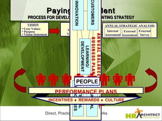 CUSTOMERS
                                INNOVATION
                 Paying Top Talent
    PROCESS FOR DEVELOPING & IMPLEMENTING STRATEGY
    VISION                   MISSION                                              ANNUAL STRATEGIC ANALYSIS
• Core Values               Map for 3-
• Purpose                                                                          Internal   External External
• Vision Statement          Yr Journey                                            Assessment Assessment Survey




                                                           AN N U AL BALAN CED
                                                            B U SI N E SS PL AN
                                             DEVELOPMENT
                                               LEARNING/
                                   PEOPLE
                               PROCESSES



                                                       FINANCIAL
                                INTERNAL


                       PERFORMANCE PLANS
                     INCENTIVES ♦ REWARDS ♦ CULTURE


                Direct, Practical Advice that Works
 