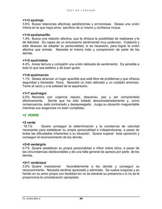 T E S T   D E    L Ü S C H E R




+1+3 azul/rojo
3.6% Busca relaciones afectivas satisfactorias y armoniosas. Desea una unión
íntima en la que haya amor, sacrificio de sí mismo y confianza mutua.

+1+4 azul/amarillo
1.4% Busca una relación afectiva, que le ofrezca la posibilidad de realizarse y le
dé felicidad. Es capaz de un entusiasmo sentimental muy poderoso. Colabora y
está deseoso de adaptar su personalidad, si es necesario, para lograr la unión
afectiva que anhela. Necesita el mismo trato y comprensión de parte de los
demás.

+1+5 azul/violeta
4.4% Ansía ternura y compartir una unión delicada de sentimiento. Es sensible a
todo lo que sea estético y de buen gusto.

+1+6 azul/marrón
1.1% Desea alcanzar un lugar apacible que esté libre de problemas y que ofrezca
seguridad y bienestar físico. Necesita un trato delicado y un cuidado amoroso.
Teme al vacío y a la soledad de la separación.

+1+7 azul/negro
0.5% Necesita con urgencia reposo, descanso, paz y ser comprendido
afectivamente. Siente que ha sido tratado desconsideradamente y, como
consecuencia, está contrariado y desasosegado. Juzga su situación inaguantable
mientras sus exigencias no sean cumplidas.

+2 VERDE

+2 verde
 18.1%        Quiere conseguir la determinación y la constancia de voluntad
necesarias para establecer su propia personalidad e independizarse, a pesar de
todas las dificultades inherentes a su situación. Quiere superar toda oposición y
conseguir el reconocimiento de los demás.

+2+0 verde/gris
0.7% Quiere establecer su propia personalidad e influir sobre otros, a pesar de
las circunstancias desfavorables y de una falta general de aprecio por parte de los
demás.

+2+1 verde/azul
3.5% Quiere impresionar       favorablemente a los demás y conseguir su
reconocimiento. Necesita sentirse apreciado y admirado. Se vuelve suspicaz y es
herido en su amor propio con facilidad sin no se advierte su presencia o si no se le
proporciona la consideración apropiada.




Ps. Andrea Miño S                              34
 