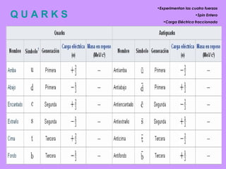 Q U A R K S
•Experimentan las cuatro fuerzas
•Spin Entero
•Carga Eléctrica fraccionada