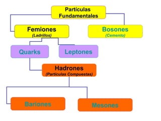 Partículas
Fundamentales
Femiones
(Ladrillos)
Bosones
(Cemento)
Quarks Leptones
Hadrones
(Partículas Compuestas)
Bariones Mesones
 