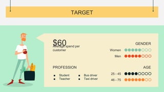 Average spend per
customer
$60
TARGET
GENDER
Women
Men
AGE
25 - 45
46 - 75
PROFESSION
■ Student
■ Teacher
■ Bus driver
■ Taxi driver
 