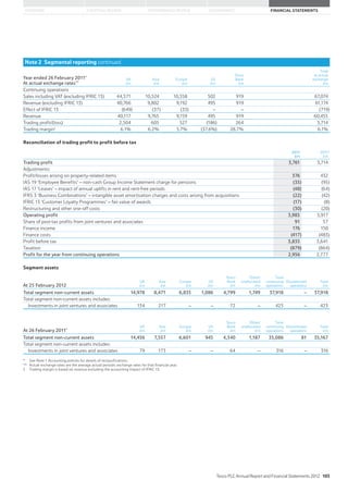 STRATEGIC REVIEW PERFORMANCE REVIEW GOVERNANCE FINANCIAL STATEMENTSOVERVIEW
Note 2 Segmental reporting continued
Year ended 26 February 2011*
At actual exchange rates**
UK
£m
Asia
£m
Europe
£m
US
£m
Tesco
Bank
£m
Total
at actual
exchange
£m
Continuing operations
Sales including VAT (excluding IFRIC 13) 44,571 10,524 10,558 502 919 67,074
Revenue (excluding IFRIC 13) 40,766 9,802 9,192 495 919 61,174
Effect of IFRIC 13 (649) (37) (33) – – (719)
Revenue 40,117 9,765 9,159 495 919 60,455
Trading profit/(loss) 2,504 605 527 (186) 264 3,714
Trading margin†
6.1% 6.2% 5.7% (37.6%) 28.7% 6.1%
Reconciliation of trading profit to profit before tax
2012
£m
2011*
£m
Trading profit 3,761 3,714
Adjustments:
Profit/losses arising on property-related items 376 432
IAS 19 ‘Employee Benefits’ – non-cash Group Income Statement charge for pensions (35) (95)
IAS 17 ‘Leases’ – impact of annual uplifts in rent and rent-free periods (48) (64)
IFRS 3 ‘Business Combinations’ – intangible asset amortisation charges and costs arising from acquisitions (22) (42)
IFRIC 13 ‘Customer Loyalty Programmes’ – fair value of awards (17) (8)
Restructuring and other one-off costs (30) (20)
Operating profit 3,985 3,917
Share of post-tax profits from joint ventures and associates 91 57
Finance income 176 150
Finance costs (417) (483)
Profit before tax 3,835 3,641
Taxation (879) (864)
Profit for the year from continuing operations 2,956 2,777
Segment assets
At 25 February 2012
UK
£m
Asia
£m
Europe
£m
US
£m
Tesco
Bank
£m
Other/
unallocated
£m
Total
continuing
operations
Discontinued
operations
Total
£m
Total segment non-current assets 14,978 8,471 6,835 1,086 4,799 1,749 37,918 – 37,918
Total segment non-current assets includes:
Investments in joint ventures and associates 134 217 – – 72 – 423 – 423
At 26 February 2011*
UK
£m
Asia
£m
Europe
£m
US
£m
Tesco
Bank
£m
Other/
unallocated
£m
Total
continuing
operations
Discontinued
operations
Total
£m
Total segment non-current assets 14,456 7,557 6,601 945 4,340 1,187 35,086 81 35,167
Total segment non-current assets includes:
Investments in joint ventures and associates 79 173 – – 64 – 316 – 316
* See Note 1 Accounting policies for details of reclassifications.
** Actual exchange rates are the average actual periodic exchange rates for that financial year.
† Trading margin is based on revenue excluding the accounting impact of IFRIC 13.
Tesco PLC Annual Report and Financial Statements 2012 103
 