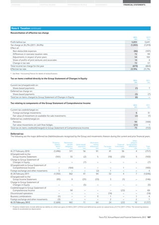 STRATEGIC REVIEW PERFORMANCE REVIEW GOVERNANCE FINANCIAL STATEMENTSOVERVIEW
Note 6 Taxation continued
Reconciliation of effective tax charge
2012
£m
2011*
£m
Profit before tax 3,835 3,641
Tax charge at 26.2% (2011: 28.0%) (1,005) (1,019)
Effect of:
Non-deductible expenses (86) (107)
Differences in overseas taxation rates 72 99
Adjustments in respect of prior years 54 102
Share of profits of joint ventures and associates 14 4
Change in tax rate 72 57
Total income tax charge for the year (879) (864)
Effective tax rate 22.9% 23.7%
* See Note 1 Accounting Policies for details of reclassifications.
Tax on items credited directly to the Group Statement of Changes in Equity
2012
£m
2011
£m
Current tax (charge)/credit on:
Share-based payments (1) 7
Deferred tax charge on:
Share-based payments (5) (7)
Total tax on items charged to Group Statement of Changes in Equity (6) –
Tax relating to components of the Group Statement of Comprehensive Income
2012
£m
2011
£m
Current tax credit/(charge) on:
Foreign exchange movements 6 31
Fair value of movement on available-for-sale investments (2) (1)
Deferred tax credit/(charge) on:
Pensions 94 (184)
Fair value movements on cash flow hedges (25) 1
Total tax on items credited/(charged) to Group Statement of Comprehensive Income 73 (153)
Deferred tax
The following are the major deferred tax (liabilities)/assets recognised by the Group and movements thereon during the current and prior financial years:
Property-
related
items*
£m
Retirement
benefit
obligation
£m
Share-based
payments
£m
Short-term
timing
differences
£m
Tax losses
£m
Financial
Instruments
£m
Other
pre/post
tax temporary
differences
£m
Total
£m
At 27 February 2010 (1,496) 511 56 91 41 36 4 (757)
(Charge)/credit to the
Group Income Statement (101) 35 (2) 5 (10) (33) 3 (103)
Charge to Group Statement of
Changes in Equity – – (7) – – – – (7)
(Charge)/credit to Group Statement of
Comprehensive Income – (184) – – – 1 – (183)
Foreign exchange and other movements 5 – – (2) 1 – – 4
At 26 February 2011 (1,592) 362 47 94 32 4 7 (1,046)
(Charge)/credit to the
Group Income Statement (93) 9 (31) (33) 3 (1) – (146)
Charge to Group Statement of
Changes in Equity – – (5) – – – – (5)
Credit/(charge) to Group Statement of
Comprehensive Income – 94 – – – (25) – 69
Discontinued operations – – – – (14) – – (14)
Business combinations (1) – – 3 1 – 1 4
Foreign exchange and other movements (3) – – – 2 – 2 1
At 25 February 2012 (1,689) 465 11 64 24 (22) 10 (1,137)
* Property-related items include deferred tax liability on rolled over gains of £361m (2011: £335m) and deferred tax assets on capital losses of £71m (2011: £70m). The remaining balance
relates to accelerated tax depreciation.
Tesco PLC Annual Report and Financial Statements 2012 107
 