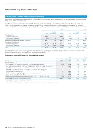 Notes to the Group financial statements
Note 9 Earnings per share and diluted earnings per share
Basic earnings per share amounts are calculated by dividing the profit attributable to owners of the parent by the weighted average number of ordinary
shares in issue during the financial year.
Diluted earnings per share amounts are calculated by dividing the profit attributable to owners of the parent by the weighted average number of
ordinary shares in issue during the financial year adjusted for the effects of potentially dilutive options. The dilutive effect is calculated on the full exercise
of all potentially dilutive ordinary share options granted by the Group, including performance-based options which the Group considers to have been earned.
2012 2011
Basic
Potentially
dilutive
share options Diluted Basic
Potentially
dilutive
share options Diluted
Profit/(loss) (£m)
Continuing operations 2,948 – 2,948 2,761 – 2,761
Discontinued operations (142) – (142) (106) – (106)
Weighted average number of shares (millions) 8,021 24 8,045 8,020 41 8,061
Earnings per share (pence)
Continuing operations 36.75 (0.11) 36.64 34.43 (0.18) 34.25
Discontinued operations (1.77) 0.01 (1.76) (1.33) 0.02 (1.31)
Total 34.98 (0.10) 34.88 33.10 (0.16) 32.94
There have been no transactions involving ordinary shares between the reporting date and the date of approval of these financial statements which
would significantly change the earnings per share calculations shown above.
Reconciliation of non-GAAP underlying diluted earnings per share
2012 2011*
£m pence/share £m pence/share
Profit from continuing operations (Diluted) 2,948 36.64 2,761 34.25
Adjustments for:
IAS 32 and IAS 39 ‘Financial Instruments’ – fair value remeasurements (44) (0.54) (19) (0.24)
IAS 19 ‘Employee Benefits’ – non-cash Group Income Statement charge for pensions 17 0.21 113 1.40
IAS 17 ‘Leases’ – impact of annual uplifts in rent and rent-free periods 38 0.47 48 0.60
IFRS 3 ‘Business Combinations’ – intangible asset amortisation charges and
costs arising from acquisitions 22 0.27 42 0.52
IFRIC 13 ‘Customer Loyalty Programmes’ – fair value of awards 17 0.21 8 0.10
Restructuring and other one-off costs 30 0.37 20 0.25
Tax effect of adjustments at the effective rate of tax** (2012: 22.9%, 2011: 23.7%) (18) (0.22) (50) (0.62)
Underlying earnings from continuing operations 3,010 37.41 2,923 36.26
* See Note 1 Accounting policies for details of reclassifications.
** The effective tax rate of 22.9% (2011: 23.7%) excludes certain permanent differences on which tax relief is not available.
110 Tesco PLC Annual Report and Financial Statements 2012
 