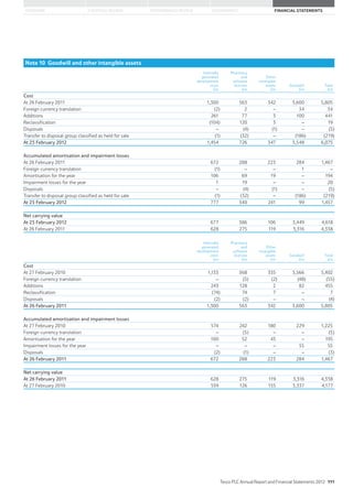 STRATEGIC REVIEW PERFORMANCE REVIEW GOVERNANCE FINANCIAL STATEMENTSOVERVIEW
Note 10 Goodwill and other intangible assets
Internally
generated
development
costs
£m
Pharmacy
and
software
licences
£m
Other
intangible
assets
£m
Goodwill
£m
Total
£m
Cost
At 26 February 2011 1,300 563 342 3,600 5,805
Foreign currency translation (2) 2 – 34 34
Additions 261 77 3 100 441
Reclassification (104) 120 3 – 19
Disposals – (4) (1) – (5)
Transfer to disposal group classified as held for sale (1) (32) – (186) (219)
At 25 February 2012 1,454 726 347 3,548 6,075
Accumulated amortisation and impairment losses
At 26 February 2011 672 288 223 284 1,467
Foreign currency translation (1) – – 1 –
Amortisation for the year 106 69 19 – 194
Impairment losses for the year 1 19 – – 20
Disposals – (4) (1) – (5)
Transfer to disposal group classified as held for sale (1) (32) – (186) (219)
At 25 February 2012 777 340 241 99 1,457
Net carrying value
At 25 February 2012 677 386 106 3,449 4,618
At 26 February 2011 628 275 119 3,316 4,338
Internally
generated
development
costs
£m
Pharmacy
and
software
licences
£m
Other
intangible
assets
£m
Goodwill
£m
Total
£m
Cost
At 27 February 2010 1,133 368 335 3,566 5,402
Foreign currency translation – (5) (2) (48) (55)
Additions 243 128 2 82 455
Reclassification (74) 74 7 – 7
Disposals (2) (2) – – (4)
At 26 February 2011 1,300 563 342 3,600 5,805
Accumulated amortisation and impairment losses
At 27 February 2010 574 242 180 229 1,225
Foreign currency translation – (5) – – (5)
Amortisation for the year 100 52 43 – 195
Impairment losses for the year – – – 55 55
Disposals (2) (1) – – (3)
At 26 February 2011 672 288 223 284 1,467
Net carrying value
At 26 February 2011 628 275 119 3,316 4,338
At 27 February 2010 559 126 155 3,337 4,177
Tesco PLC Annual Report and Financial Statements 2012 111
 