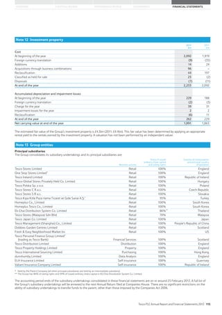 STRATEGIC REVIEW PERFORMANCE REVIEW GOVERNANCE FINANCIAL STATEMENTSOVERVIEW
Note 12 Investment property
2012
£m
2011
£m
Cost
At beginning of the year 2,092 1,919
Foreign currency translation (9) (35)
Additions 14 24
Acquisitions through business combinations 96 –
Reclassification 44 197
Classified as held for sale 23 (2)
Disposals (7) (11)
At end of the year 2,253 2,092
Accumulated depreciation and impairment losses
At beginning of the year 229 188
Foreign currency translation (2) (3)
Charge for the year 39 31
Impairment losses for the year 2 2
Reclassification (6) 11
At end of the year 262 229
Net carrying value at end of the year 1,991 1,863
The estimated fair value of the Group’s investment property is £4.3bn (2011: £4.4bn). This fair value has been determined by applying an appropriate
rental yield to the rentals earned by the investment property. A valuation has not been performed by an independent valuer.
Note 13 Group entities
Principal subsidiaries
The Group consolidates its subsidiary undertakings and its principal subsidiaries are:
Business activity
Share of issued
ordinary share capital
and voting rights
Country of incorporation
and principal country
of operation
Tesco Stores Limited Retail 100% England
One Stop Stores Limited* Retail 100% England
Tesco Ireland Limited Retail 100% Republic of Ireland
Tesco-Global Stores Privately Held Co. Limited Retail 100% Hungary
Tesco Polska Sp. z o.o. Retail 100% Poland
Tesco Stores C R a.s. Retail 100% Czech Republic
Tesco Stores S R a.s. Retail 100% Slovakia
Tesco Kipa Kitle Paza rlama Ticaret ve Gide Sanai A.S¸.* Retail 95% Turkey
Homeplus Co., Limited Retail 100% South Korea
Homeplus Tesco Co., Limited Retail 100% South Korea
Ek-Chai Distribution System Co. Limited Retail 86%** Thailand
Tesco Stores (Malaysia) Sdn Bhd Retail 70% Malaysia
Tesco Japan Co. Limited Retail 100% Japan
Tesco Management (Shanghai) Co., Limited Retail 100% People’s Republic of China
Dobbies Garden Centres Limited Retail 100% Scotland
Fresh  Easy Neighborhood Market Inc Retail 100% US
Tesco Personal Finance Group Limited*
(trading as Tesco Bank) Financial Services 100% Scotland
Tesco Distribution Limited Distribution 100% England
Tesco Property Holdings Limited Property 100% England
Tesco International Sourcing Limited Purchasing 100% Hong Kong
dunnhumby Limited Data Analysis 100% England
ELH Insurance Limited Self-insurance 100% Guernsey
Valiant Insurance Company Limited Self-insurance 100% Republic of Ireland
* Held by the Parent Company (all other principal subsidiaries are held by an intermediate subsidiary).
** The Group has 86% of voting rights and 39% of issued ordinary share capital in Ek-Chai Distribution System Co. Limited.
The accounting period ends of the subsidiary undertakings consolidated in these financial statements are on or around 25 February 2012. A full list of
the Group’s subsidiary undertakings will be annexed to the next Annual Return filed at Companies House. There are no significant restrictions on the
ability of subsidiary undertakings to transfer funds to the parent, other than those imposed by the Companies Act 2006.
Tesco PLC Annual Report and Financial Statements 2012 115
 
