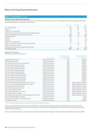 Notes to the Group financial statements
Note 13 Group entities continued
Interests in joint ventures and associates
The Group uses the equity method of accounting for its interest in joint ventures and associates. The following table shows the aggregate movement in
the Group’s investment in joint ventures and associates:
Joint ventures
£m
Associates
£m
Total
£m
At 27 February 2010 136 16 152
Additions 88 86 174
Foreign currency translation (5) – (5)
Share of post-tax profits/(losses) of joint ventures and associates 65 (8) 57
Income received from joint ventures and associates (60) (2) (62)
At 26 February 2011 224 92 316
Additions 49 – 49
Disposals (8) – (8)
Foreign currency translation 12 – 12
Share of post-tax profits of joint ventures and associates 71 20 91
Other movements in reserves – 3 3
Dividends received from joint ventures and associates (40) – (40)
At 25 February 2012 308 115 423
Significant joint ventures
The Group’s principal joint ventures are:
Business activity
Share of issued share
capital, loan capital and
debt securities
Country of incorporation
and principal country
of operation
Shopping Centres Limited* Property Investment 50% England
BLT Properties Limited* Property Investment 50% England
The Tesco British Land Property Partnership Property Investment 50% England
The Tesco Red Limited Partnership Property Investment 50% England
The Tesco Aqua Limited Partnership Property Investment 50% England
The Tesco Jade Limited Partnership Property Investment 50% England
The Tesco Coral Limited Partnership Property Investment 50% England
The Tesco Blue Limited Partnership Property Investment 50% England
The Tesco Atrato Limited Partnership Property Investment 50% England
The Tesco Property Limited Partnership Property Investment 50% England
The Tesco Passaic Limited Partnership Property Investment 50% England
The Tesco Navona Limited Partnership Property Investment 50% England
The Tesco Sarum Limited Partnership Property Investment 50% England
Fushun Splendor Real Estate Development Co. Limited Property Investment 50% People’s Republic of China
Anshan Tesco Real Estate Development Co. Limited Property Investment 50% People’s Republic of China
Tesco Qinhuangdo Property Limited Property Investment 50% People’s Republic of China
Xiamen Hete Property Co. Limited Property Investment 50% People’s Republic of China
Tesco Fujian Property Limited Property Investment 50% People’s Republic of China
Tesco Shenyang Property Co. Limited Property Investment 50% People’s Republic of China
Tesco (Fujian) Industry Limited Property Investment 50% People’s Republic of China
Tesco Nanjing Zhongshan Real Estate Development Co. Limited Property Investment 50% People’s Republic of China
Arena (Jersey) Management Limited Property Investment 50% Jersey
The Tesco Property (No. 2) Limited Partnership Property Investment 50% Jersey
Tesco Mobile Limited Telecommunications 50% England
* Held by the Parent Company (all other principal subsidiaries are held by an intermediate subsidiary).
The accounting period ends of the joint ventures consolidated in these financial statements range from 31 December 2011 to 29 February 2012.
Accounting period end dates differ from those of the Group for commercial reasons and depend upon the requirements of the joint venture partner
as well as those of the Group.
There are no significant restrictions on the ability of joint ventures to transfer funds to the parent, other than those imposed by the Companies Act 2006.
116 Tesco PLC Annual Report and Financial Statements 2012
 