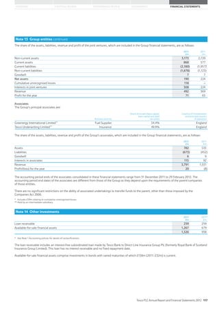 STRATEGIC REVIEW PERFORMANCE REVIEW GOVERNANCE FINANCIAL STATEMENTSOVERVIEW
Note 13 Group entities continued
The share of the assets, liabilities, revenue and profit of the joint ventures, which are included in the Group financial statements, are as follows:
2012
£m
2011
£m
Non-current assets 3,173 2,720
Current assets 868 577
Current liabilities (2,180) (1,957)*
Non-current liabilities (1,678) (1,123)
Goodwill 7 7
Net assets 190 224
Cumulative unrecognised losses 118 –
Interests in joint ventures 308 224
Revenue 492 369
Profit for the year 71 65
Associates
The Group’s principal associates are:
Business activity
Share of issued share capital,
loan capital and debt
securities
Country of incorporation
and principal country
of operation
Greenergy International Limited** Fuel Supplier 34.4% England
Tesco Underwriting Limited** Insurance 49.9% England
The share of the assets, liabilities, revenue and profit of the Group’s associates, which are included in the Group financial statements, are as follows:
2012
£m
2011
£m
Assets 782 535
Liabilities (673) (452)
Goodwill 6 9
Interests in associates 115 92
Revenue 3,791 1,551
Profit/(loss) for the year 20 (8)
The accounting period ends of the associates consolidated in these financial statements range from 31 December 2011 to 29 February 2012. The
accounting period end dates of the associates are different from those of the Group as they depend upon the requirements of the parent companies
of those entities.
There are no significant restrictions on the ability of associated undertakings to transfer funds to the parent, other than those imposed by the
Companies Act 2006.
* Includes £59m relating to cumulative unrecognised losses.
** Held by an intermediate subsidiary.
Note 14 Other investments
2012
£m
2011*
£m
Loan receivable 259 259
Available-for-sale financial assets 1,267 679
1,526 938
* See Note 1 Accounting policies for details of reclassifications.
The loan receivable includes an interest-free subordinated loan made by Tesco Bank to Direct Line Insurance Group Plc (formerly Royal Bank of Scotland
Insurance Group Limited). This loan has no interest receivable and no fixed repayment date.
Available-for-sale financial assets comprise investments in bonds with varied maturities of which £158m (2011: £32m) is current.
Tesco PLC Annual Report and Financial Statements 2012 117
 