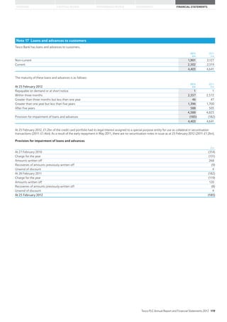 STRATEGIC REVIEW PERFORMANCE REVIEW GOVERNANCE FINANCIAL STATEMENTSOVERVIEW
Note 17 Loans and advances to customers
Tesco Bank has loans and advances to customers.
2012
£m
2011
£m
Non-current 1,901 2,127
Current 2,502 2,514
4,403 4,641
The maturity of these loans and advances is as follows:
At 25 February 2012
2012
£m
2011
£m
Repayable on demand or at short notice 1 1
Within three months 2,557 2,572
Greater than three months but less than one year 46 47
Greater than one year but less than five years 1,396 1,700
After five years 588 503
4,588 4,823
Provision for impairment of loans and advances (185) (182)
4,403 4,641
At 25 February 2012, £1.2bn of the credit card portfolio had its legal interest assigned to a special purpose entity for use as collateral in securitisation
transactions (2011: £1.4bn). As a result of the early repayment in May 2011, there are no securitisation notes in issue as at 25 February 2012 (2011: £1.2bn).
Provision for impairment of loans and advances
£m
At 27 February 2010 (314)
Charge for the year (131)
Amounts written off 268
Recoveries of amounts previously written off (9)
Unwind of discount 4
At 26 February 2011 (182)
Charge for the year (119)
Amounts written off 120
Recoveries of amounts previously written off (8)
Unwind of discount 4
At 25 February 2012 (185)
Tesco PLC Annual Report and Financial Statements 2012 119
 