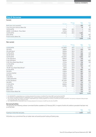 STRATEGIC REVIEW PERFORMANCE REVIEW GOVERNANCE FINANCIAL STATEMENTSOVERVIEW
Note 20 Borrowings
Current
Par value
Maturity
year
2012
£m
2011
£m
Bank loans and overdrafts – – 399 437
Loan from joint ventures (Note 28) – – 16 26
3.875% MTN €389m 2011 – 346
LIBOR + 0.5% Bond – Tesco Bank £225m 2012 – 224
5.625% MTN €1,500m 2012 1,304 –
Other MTNs – – 87 303
Finance leases (Note 34) – – 32 50
1,838 1,386
Non-current
Par value
Maturity
year
2012
£m
2011
£m
5.625% MTN €1,500m 2012 – 1,317
5% MTN £600m 2014 619 606
2% USD Bond $500m 2014 317 –
5.125% MTN €600m 2015 526 510
4% RPI MTN* £282m 2016 288 276
5.875% MTN €1,039m 2016 1,042 997
2.7% USD Bond $500m 2017 318 –
5.5% USD Bond $850m 2017 659 600
5.2% Tesco Bank Retail Bond £125m 2018 138 126
3.375% MTN €750m 2018 638 –
5.5% MTN £350m 2019 352 351
1% RPI Tesco Bank Retail Bond** £60m 2019 59 –
6.125% MTN £900m 2022 892 891
5% MTN £389m 2023 401 390
3.322% LPI MTN†
£287m 2025 290 279
6% MTN £200m 2029 251 218
5.5% MTN £200m 2033 249 215
1.982% RPI MTN±
£240m 2036 242 231
6.15% USD Bond $1,150m 2037 897 804
5% MTN £173m 2042 174 174
5.125% MTN €600m 2047 635 577
5.2% MTN £279m 2057 274 274
Other MTNs – – 162 169
Other loans – – 354 536
Finance leases (Note 34) – – 134 148
9,911 9,689
* The 4% RPI MTN is redeemable at par, including indexation for increases in the Retail Price Index (‘RPI’) over the life of the MTN.
** The 1% RPI Tesco Bank Retail Bond is redeemable at par, including indexation for increases in the RPI over the life of the Bond.
† The 3.322% Limited Price Inflation (‘LPI’) MTN is redeemable at par, including indexation for increases in the RPI over the life of the MTN. The maximum indexation of the principal
in any one year is 5%, with a minimum of 0%.
± The 1.982% RPI MTN is redeemable at par, including indexation for increases in the RPI over the life of the MTN.
Borrowing facilities
The Group has the following undrawn committed facilities available at 25 February 2012, in respect of which all conditions precedent had been met
as at that date:
2012
£m
2011
£m
Expiring in more than two years 2,825 2,825
All facilities incur commitment fees at market rates and would provide funding at floating rates.
Tesco PLC Annual Report and Financial Statements 2012 121
 