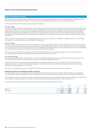 Notes to the Group financial statements
Note 21 Financial instruments
Derivatives are used to hedge exposure to market risks and those that are held as hedging instruments are formally designated as hedges as defined
in IAS 39. Derivatives may qualify as hedges for accounting purposes and the Group’s hedging policies are further described below.
Finance income of £3m (2011: £27m) resulted from hedge ineffectiveness.
Fair value hedges
The Group maintains interest rate and cross currency swap contracts as fair value hedges of the interest rate and currency risk on fixed rate debt issued
by the Group. Changes in the fair value of derivatives that are designated and qualify as fair value hedges are recorded in the Group Income Statement,
together with any changes in the fair value of the hedged asset or liability that are attributable to the hedged risk. The gain or loss on the hedging
instrument and hedged item is recognised in the Group Income Statement within finance income or costs. If the hedge no longer meets the criteria
for hedge accounting, the adjustment to the carrying value of the hedged item is amortised to the Group Income Statement under the effective interest
rate method.
A gain of £263m on hedging instruments was recognised during the financial year, offset by a loss of £260m on hedged items (2011: a loss of £369m
on hedging instruments was offset by a gain of £396m on hedged items).
Cash flow hedges
The Group uses forward foreign currency contracts to hedge the cost of future purchases of goods for resale where those purchases are denominated
in a currency other than the functional currency of the purchasing company. Where these contracts qualify for hedge accounting, mark-to-market gains
and losses are deferred in equity. These hedging instruments are primarily used to hedge purchases in Euros and US Dollars. The cash flows hedged will
occur and will affect the Group Income Statement within one year of the balance sheet date.
The Group also uses index-linked swaps to hedge cash flows on index-linked debt, interest rate swaps to hedge interest cash flows on debt and
cross currency swaps to hedge intercompany loan cash flows denominated in foreign currencies.
Net investment hedges
The Group uses forward foreign currency contracts, currency denominated borrowings and currency swaps to hedge the exposure of a portion of its
non-Sterling denominated assets against changes in value due to changes in foreign exchange rates.
At the start of the year the Group had a South Korean Won denominated liability relating to the future purchase of the minority shareholding of its
subsidiary, Homeplus Co., Limited. This liability was designated as a net investment hedge of a proportion of the assets of Homeplus Co., Limited.
This option was exercised during the financial year.
Gains and losses accumulated in equity are included in the Group Income Statement on disposal of the overseas operations.
Financial instruments not qualifying for hedge accounting
The Group’s policy is not to use derivatives for trading purposes. However, some derivatives do not qualify for hedge accounting or are specifically
not designated as a hedge where gains and losses on the hedging instrument and the hedged item naturally offset in the Group Income Statement.
These instruments include caps, interest rate swaps and forward foreign currency contracts. Changes in the fair value of any derivative instruments that
do not qualify for hedge accounting are recognised immediately in the Group Income Statement within finance income or costs.
The fair value of derivative financial instruments have been disclosed in the Group Balance Sheet as follows:
2012 2011
Asset
£m
Liability
£m
Asset
£m
Liability
£m
Current 41 (128) 148 (255)
Non-current 1,726 (688) 1,139 (600)
1,767 (816) 1,287 (855)
122 Tesco PLC Annual Report and Financial Statements 2012
 