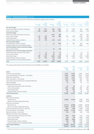 STRATEGIC REVIEW PERFORMANCE REVIEW GOVERNANCE FINANCIAL STATEMENTSOVERVIEW
Note 21 Financial instruments continued
The fair value and notional amounts of derivatives analysed by hedge type are as follows:
2012 2011
Asset Liability Asset Liability
Fair value
£m
Notional
£m
Fair value
£m
Notional
£m
Fair value
£m
Notional
£m
Fair value
£m
Notional
£m
Fair value hedges
Interest rate swaps and similar instruments 96 1,751 (68) 2,031 27 1,410 (57) 1,844
Cross currency swaps 818 2,686 (8) 269 717 2,674 (28) 714
Cash flow hedges
Interest rate swaps and similar instruments – – (132) 400 – – (54) 455
Cross currency swaps 233 304 (41) 988 126 298 (151) 784
Index-linked swaps 30 809 – – – – (8) 772
Forward foreign currency contracts 23 733 (21) 1,211 8 346 (12) 1,269
Net investment hedges
Forward foreign currency contracts – – (7) 969 19 383 (97) 952
Future purchases of non-controlling interests – – – – – – (106) –
Cash flow hedges and net investment hedges
Cross currency swaps – – (1) 318 – – – –
Derivatives not in a formal hedge relationship
Interest rate swaps and similar instruments 3 25 (1) 25 1 25 (1) 25
Cross currency swaps 3 146 (4) 56 2 84 (10) 65
Index-linked swaps 539 3,149 (468) 3,149 376 2,639 (311) 2,639
Forward foreign currency contracts 22 923 (62) 1,282 11 523 (20) 720
Future purchases of non-controlling interests – – (3) – – – – –
Total 1,767 10,526 (816) 10,698 1,287 8,382 (855) 10,239
The carrying value and fair value of financial assets and liabilities are as follows:
2012 2011*
Carrying
value
£m
Fair
value
£m
Carrying
value
£m
Fair
value
£m
Assets
Cash and cash equivalents 2,305 2,305 2,428 2,428
Loans and advances to customers – Tesco Bank 4,403 4,440 4,641 4,636
Short-term investments 1,243 1,243 1,022 1,022
Other investments – Tesco Bank 1,526 1,524 938 923
Joint venture and associates loan receivables (Note 28) 384 384 503 514
Other receivables 10 10 25 25
Derivative financial assets:
Interest rate swaps and similar instruments 99 99 28 28
Cross currency swaps 1,054 1,054 845 845
Index-linked swaps 569 569 376 376
Forward foreign currency contracts 45 45 38 38
Total financial assets 11,638 11,673 10,844 10,835
Liabilities
Short-term borrowings:
Amortised cost (1,806) (1,841) (708) (707)
Bonds in fair value hedge relationships – – (628) (614)
Long-term borrowings:
Amortised cost (4,575) (4,966) (4,584) (4,678)
Bonds in fair value hedge relationships (5,202) (5,140) (4,957) (4,915)
Finance leases (Group as lessee – Note 34) (166) (166) (198) (198)
Customer deposits – Tesco Bank (5,387) (5,410) (5,074) (5,081)
Deposits by banks – Tesco Bank (78) (78) (36) (36)
Derivative and other financial liabilities:
Interest rate swaps and similar instruments (201) (201) (112) (112)
Cross currency swaps (54) (54) (189) (189)
Index-linked swaps (468) (468) (319) (319)
Forward foreign currency contracts (90) (90) (129) (129)
Future purchases of non-controlling interests (3) (3) (106) (106)
Total financial liabilities (18,030) (18,417) (17,040) (17,084)
Total (6,392) (6,744) (6,196) (6,249)
* See Note 1 Accounting policies for details of reclassifications. Tesco PLC Annual Report and Financial Statements 2012 123
 