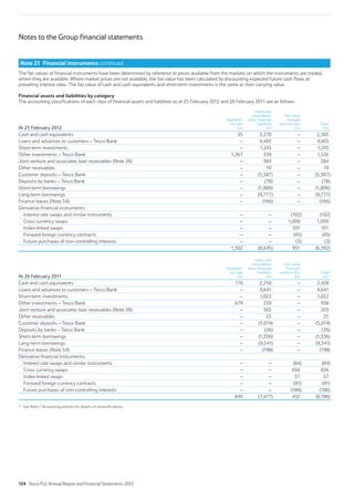 Notes to the Group financial statements
Note 21 Financial instruments continued
The fair values of financial instruments have been determined by reference to prices available from the markets on which the instruments are traded,
where they are available. Where market prices are not available, the fair value has been calculated by discounting expected future cash flows at
prevailing interest rates. The fair value of cash and cash equivalents and short-term investments is the same as their carrying value.
Financial assets and liabilities by category
The accounting classifications of each class of financial assets and liabilities as at 25 February 2012 and 26 February 2011 are as follows:
At 25 February 2012
Available-
for-sale
£m
Loans and
receivables/
other financial
liabilities
£m
Fair value
through
profit or loss
£m
Total
£m
Cash and cash equivalents 35 2,270 – 2,305
Loans and advances to customers – Tesco Bank – 4,403 – 4,403
Short-term investments – 1,243 – 1,243
Other investments – Tesco Bank 1,267 259 – 1,526
Joint venture and associates loan receivables (Note 28) – 384 – 384
Other receivables – 10 – 10
Customer deposits – Tesco Bank – (5,387) – (5,387)
Deposits by banks – Tesco Bank – (78) – (78)
Short-term borrowings – (1,806) – (1,806)
Long-term borrowings – (9,777) – (9,777)
Finance leases (Note 34) – (166) – (166)
Derivative financial instruments:
Interest rate swaps and similar instruments – – (102) (102)
Cross currency swaps – – 1,000 1,000
Index-linked swaps – – 101 101
Forward foreign currency contracts – – (45) (45)
Future purchases of non-controlling interests – – (3) (3)
1,302 (8,645) 951 (6,392)
At 26 February 2011
Available-
for-sale
£m
Loans and
receivables/
other financial
liabilities
£m
Fair value
through
profit or loss
£m
Total*
£m
Cash and cash equivalents 170 2,258 – 2,428
Loans and advances to customers – Tesco Bank – 4,641 – 4,641
Short-term investments – 1,022 – 1,022
Other investments – Tesco Bank 679 259 – 938
Joint venture and associates loan receivables (Note 28) – 503 – 503
Other receivables – 25 – 25
Customer deposits – Tesco Bank – (5,074) – (5,074)
Deposits by banks – Tesco Bank – (36) – (36)
Short-term borrowings – (1,336) – (1,336)
Long-term borrowings – (9,541) – (9,541)
Finance leases (Note 34) – (198) – (198)
Derivative financial instruments:
Interest rate swaps and similar instruments – – (84) (84)
Cross currency swaps – – 656 656
Index-linked swaps – – 57 57
Forward foreign currency contracts – – (91) (91)
Future purchases of non-controlling interests – – (106) (106)
849 (7,477) 432 (6,196)
* See Note 1 Accounting policies for details of reclassifications.
124 Tesco PLC Annual Report and Financial Statements 2012
 