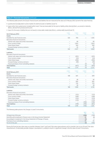 STRATEGIC REVIEW PERFORMANCE REVIEW GOVERNANCE FINANCIAL STATEMENTSOVERVIEW
Note 21 Financial instruments continued
The following table presents the Group’s financial assets and liabilities that are measured at fair value at 25 February 2012, by level of fair value hierarchy:
quoted prices (unadjusted) in active markets for identical assets or liabilities (Level 1);
inputs other than quoted prices included within Level 1 that are observable for the asset or liability, either directly (that is, as prices) or indirectly
(that is, derived from prices) (Level 2); and
inputs for the asset or liability that are not based on observable market data (that is, unobservable inputs) (Level 3).
At 25 February 2012
Level 1
£m
Level 2
£m
Level 3
£m
Total
£m
Assets
Available-for-sale financial assets 542 760 – 1,302
Derivative financial instruments:
Interest rate swaps and similar instruments – 99 – 99
Cross currency swaps – 1,054 – 1,054
Index-linked swaps – 569 – 569
Forward foreign currency contracts – 45 – 45
Total assets 542 2,527 – 3,069
Liabilities
Derivative financial instruments:
Interest rate swaps and similar instruments – (201) – (201)
Cross currency swaps – (54) – (54)
Index-linked swaps – (468) – (468)
Forward foreign currency contracts – (90) – (90)
Future purchases of non-controlling interests – – (3) (3)
Total liabilities – (813) (3) (816)
Total 542 1,714 (3) 2,253
At 26 February 2011
Level 1
£m
Level 2
£m
Level 3
£m
Total
£m
Assets
Available-for-sale financial assets 188 661 – 849
Derivative financial instruments:
Interest rate swaps and similar instruments – 28 – 28
Cross currency swaps – 845 – 845
Index-linked swaps – 376 – 376
Forward foreign currency contracts – 38 – 38
Total assets 188 1,948 – 2,136
Liabilities
Derivative financial instruments:
Interest rate swaps and similar instruments – (112) – (112)
Cross currency swaps – (189) – (189)
Index-linked swaps – (319) – (319)
Forward foreign currency contracts – (129) – (129)
Future purchases of non-controlling interests – – (106) (106)
Total liabilities – (749) (106) (855)
Total 188 1,199 (106) 1,281
The following table presents the changes in Level 3 instruments:
2012
£m
2011
£m
At beginning of the year (106) (146)
Gains/(losses) recognised in finance costs in the Group Income Statement 33 (6)
(Losses)/gains recognised in the Group Statement of Changes in Equity (3) 2
Purchase of non-controlling interests 73 44
At end of the year (3) (106)
During the financial year, there were no transfers between Level 1 and Level 2 fair value measurements and no transfers into or out of Level 3 fair value
measurements. A reasonably possible change in assumptions is unlikely to result in a significant change in the fair value of Level 3 instruments.
Tesco PLC Annual Report and Financial Statements 2012 125
 