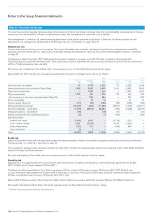 Notes to the Group financial statements
Note 22 Financial risk factors
The main financial risks faced by the Group relate to fluctuations in interest and foreign exchange rates, the risk of default by counterparties to financial
transactions and the availability of funds to meet business needs. The management of these risks is set out below.
Risk management is carried out by a central treasury department under policies approved by the Board of Directors. The Board provides written
principles for risk management, as described in the Principal risks and uncertainties on pages 40 to 47.
Interest rate risk
Interest rate risk arises from long-term borrowings. Debt issued at variable rates as well as cash deposits and short-term investments exposes the
Group to cash flow interest rate risk. Debt issued at fixed rates exposes the Group to fair value risk. Our interest rate management policy is explained
on page 47.
The Group has Retail Price Index (‘RPI’) debt where the principal is indexed to increases in the RPI. RPI debt is treated as floating rate debt.
The Group also has Limited Price lnflation (‘LPI’) debt, where the principal is indexed to RPI, with an annual maximum increase of 5% and a minimum
of 0%. LPI debt is treated as fixed rate debt.
For interest rate risk relating to Tesco Bank, refer to the separate section on Tesco Bank financial risk factors below.
During 2012 and 2011, net debt was managed using derivative instruments to hedge interest rate risk as follows:
2012 2011*
Fixed
£m
Floating
£m
Total
£m
Fixed
£m
Floating
£m
Total
£m
Cash and cash equivalents 35 2,270 2,305 170 2,258 2,428
Loans and advances to customers – Tesco Bank 1,956 2,447 4,403 2,161 2,480 4,641
Short-term investments – 1,243 1,243 – 1,022 1,022
Other investments 1,335 191 1,526 755 183 938
Joint venture and associate, loan receivables (Note 28) – 384 384 – 503 503
Other receivables – 10 10 – 25 25
Finance leases (Note 34) (111) (55) (166) (92) (106) (198)
Bank and other borrowings (10,729) (854) (11,583) (9,697) (1,180) (10,877)
Customer deposits – Tesco Bank (1,470) (3,917) (5,387) (398) (4,676) (5,074)
Deposits by banks – Tesco Bank (78) – (78) (36) – (36)
Future purchases of non-controlling interests (3) – (3) (106) – (106)
Derivative effect:
Interest rate swaps (1,402) 1,402 – (1,218) 1,218 –
Cross currency swaps 2,635 (2,635) – 3,459 (3,459) –
Index-linked swaps (522) 522 – (498) 498 –
Caps and collars (1) 1 – – – –
Total (8,355) 1,009 (7,346) (5,500) (1,234) (6,734)
Credit risk
Credit risk arises from cash and cash equivalents, trade and other receivables, financial instruments and deposits with banks and financial institutions.
The Group policy on credit risk is described on page 47.
The counterparty exposure under derivative contracts is £1.8bn (2011: £1.3bn). The Group considers its maximum credit risk to be £11.6bn (2011: £10.8bn*),
being the Group’s total financial assets.
For credit risk relating to Tesco Bank, refer to the separate section on Tesco Bank financial risk factors below.
Liquidity risk
Liquidity risk is managed by short-term and long-term cash flow forecasts. In addition, the Group has committed facility agreements for £2.8bn
(2011: £2.8bn), which mature between 2014 and 2015.
The Group has a European Medium Term Note programme of £15bn, of which £7.4bn was in issue at 25 February 2012 (2011: £8.5bn), plus
a Euro Commercial Paper programme of £2bn, none of which was in issue at 25 February 2012 (2011: £nil), and a US Commercial Paper programme
of $4bn, none of which was in issue at 25 February 2012 (2011: £nil).
During 2012 the Group issued £1.4bn of long-term debt of which £0.6bn was issued as part of the European Medium Term Note Programme.
For liquidity risk relating to Tesco Bank, refer to the separate section on Tesco Bank financial risk factors below.
* See Note 1 Accounting policies for details of reclassifications.
126 Tesco PLC Annual Report and Financial Statements 2012
 