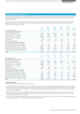 STRATEGIC REVIEW PERFORMANCE REVIEW GOVERNANCE FINANCIAL STATEMENTSOVERVIEW
Note 22 Financial risk factors continued
The following is an analysis of the undiscounted contractual cash flows payable under financial liabilities and derivatives. The potential cash outflow of
£18.6bn is considered acceptable as it is offset by financial assets and trade receivables of £14.3bn (2011: £17.1bn offset by financial assets and trade
receivables of £13.2bn).
The undiscounted cash flows will differ from both the carrying values and fair value. Floating rate interest is estimated using the prevailing rate at the
balance sheet date. Cash flows in foreign currencies are translated using spot rates at the balance sheet date. For index-linked liabilities, inflation is
estimated at 3% for the life of the liability.
At 25 February 2012
Due
within
1 year
£m
Due
between
1 and 2
years
£m
Due
between
2 and 3
years
£m
Due
between
3 and 4
years
£m
Due
between
4 and 5
years
£m
Due
beyond
5 years
£m
Non-derivative financial liabilities
Bank and other borrowings (1,734) (867) (1,005) (5) (1,524) (6,124)
Interest payments on borrowings (557) (431) (395) (359) (359) (3,716)
Customer deposits – Tesco Bank (5,087) (249) (51) – – –
Deposits by banks – Tesco Bank (78) – – – – –
Finance leases (39) (17) (15) (13) (13) (222)
Trade and other payables (11,011) (105) (22) (35) (9) (52)
Derivative and other financial liabilities
Net settled derivative contracts – receipts 67 54 56 21 60 470
Net settled derivative contracts – payments (122) (80) (69) (61) (43) (342)
Gross settled derivative contracts – receipts 3,905 735 1,416 166 1,047 3,757
Gross settled derivative contracts – payments (3,900) (652) (1,328) (77) (935) (2,685)
Future purchases of non-controlling interests (3) – – – – –
Total (18,559) (1,612) (1,413) (363) (1,776) (8,914)
At 26 February 2011
Due
within
1 year
£m
Due
between
1 and 2
years
£m
Due
between
2 and 3
years
£m
Due
between
3 and 4
years
£m
Due
between
4 and 5
years
£m
Due
beyond
5 years
£m
Non-derivative financial liabilities
Bank and other borrowings (1,278) (1,587) (876) (622) – (6,647)
Interest payments on borrowings (518) (495) (395) (355) (326) (3,828)
Customer deposits – Tesco Bank (4,898) (173) (3) – – –
Deposits by banks – Tesco Bank (36) – – – – –
Finance leases (56) (36) (15) (15) (16) (205)
Trade and other payables (10,303) (84) (14) (7) (3) (73)
Derivative and other financial liabilities
Net settled derivative contracts – receipts 74 68 68 37 14 31
Net settled derivative contracts – payments (176) (109) (88) (76) (57) (697)
Gross settled derivative contracts – receipts 1,619 641 468 672 132 3,368
Gross settled derivative contracts – payments (1,404) (652) (341) (610) (60) (2,631)
Future purchases of non-controlling interests (85) (24) – – – –
Total (17,061) (2,451) (1,196) (976) (316) (10,682)
Foreign exchange risk
The Group is exposed to foreign exchange risk principally via:
Transactional exposure arises from the cost of future purchases of goods for resale, where those purchases are denominated in a currency other than
the functional currency of the purchasing company. Transactional exposures that could significantly impact the Group Income Statement are hedged.
These exposures are hedged via forward foreign currency contracts which are designated as cash flow hedges. The notional and fair value of these
contracts is shown in Note 21.
Net investment exposure arises from changes in the value of net investments denominated in currencies other than Pounds Sterling. The Group
hedges a part of its investments in its international subsidiaries via foreign currency transactions and borrowings in matching currencies which are
formally designated as net investment hedges.
Loans to non-UK subsidiaries are hedged via foreign currency transactions and borrowings in matching currencies. These are not formally designated
as hedges as gains and losses on hedges and hedged loans will naturally offset.
Tesco PLC Annual Report and Financial Statements 2012 127
 