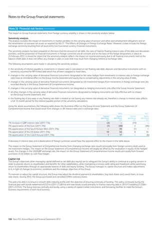Notes to the Group financial statements
Note 22 Financial risk factors continued
The impact on Group financial statements from foreign currency volatility is shown in the sensitivity analysis below:
Sensitivity analysis
The analysis excludes the impact of movements in market variables on the carrying value of pension and other post-employment obligations and on
the retranslation of overseas net assets as required by IAS 21 ‘The Effects of Changes in Foreign Exchange Rates’. However, it does include the foreign
exchange sensitivity resulting from all local entity non-functional currency financial instruments.
The sensitivity analysis has been prepared on the basis that the amount of net debt, the ratio of fixed to floating interest rates of the debt and derivatives
portfolio, and the proportion of financial instruments in foreign currencies are all constant and on the basis of the hedge designations in place at
25 February 2012. It should be noted that the sensitivity analysis reflects the impact on income and equity due to all financial instruments held at the
balance sheet date. It does not reflect any change in sales or costs that may result from changing interest or exchange rates.
The following assumptions were made in calculating the sensitivity analysis:
the sensitivity of interest payable to movements in interest rates is calculated on net floating rate debt, deposits and derivative instruments with no
sensitivity assumed for RPI-linked debt which has all been swapped to fixed rates;
changes in the carrying value of derivative financial instruments designated as fair value hedges from movements in interest rates or foreign exchange
rates have an immaterial effect on the Group Income Statement and equity due to compensating adjustments in the carrying value of debt;
changes in the carrying value of derivative financial instruments designated as net investment hedges from movements in foreign exchange rates are
recorded directly in the Group Statement of Comprehensive Income;
changes in the carrying value of derivative financial instruments not designated as hedging instruments only affect the Group Income Statement;
all other changes in the carrying value of derivative financial instruments designated as hedging instruments are fully effective with no impact
on the Group Income Statement; and
the floating leg of any swap or any floating rate debt is treated as not having any interest rate already set, therefore a change in interest rates affects
a full 12-month period for the interest payable portion of the sensitivity calculations.
Using the above assumptions, the following table shows the illustrative effect on the Group Income Statement and the Group Statement of
Comprehensive Income that would result from changes in UK interest rates and in exchange rates:
2012 2011
Income
gain/(loss)
£m
Equity
gain/(loss)
£m
Income
gain/(loss)
£m
Equity
gain/(loss)
£m
1% increase in GBP interest rates (2011: 1%) (3) – (14) –
5% appreciation of the Euro (2011: 5%) (1) (40) 2 (46)
5% appreciation of the South Korean Won (2011: 5%) – 59 (1) 1
5% appreciation of the US Dollar (2011: 5%) 10 50 8 35
5% appreciation of the Czech Koruna (2011: 5%) 1 17 – (6)
A decrease in interest rates and a depreciation of foreign currencies would have the opposite effect to the impact in the table above.
The impact on the Group Statement of Comprehensive Income from changing exchange rates results principally from foreign currency deals used as
net investment hedges. The impact on the Group Statement of Comprehensive Income will largely be offset by the revaluation in equity of the hedged
assets. For changes in the USD/GBP exchange rate, the impact on the Group Statement of Comprehensive Income results principally from forward
purchases of US Dollars as cash flow hedges.
Capital risk
The Group’s objectives when managing capital (defined as net debt plus equity) are to safeguard the Group’s ability to continue as a going concern in
order to provide returns to shareholders and benefits for other stakeholders, while maintaining a strong credit rating and headroom whilst optimising
return to shareholders through an appropriate balance of debt and equity funding. The Group manages its capital structure and makes adjustments
to it, in light of changes to economic conditions and the strategic objectives of the Group.
To maintain or adjust the capital structure, the Group may adjust the dividend payment to shareholders, buy back shares and cancel them, or issue
new shares. During 2012, the Group purchased and cancelled £290m ordinary shares.
The policy for debt is to ensure a smooth debt maturity profile with the objective of ensuring continuity of funding. This policy continued during the
financial year with bonds redeemed of £521m (2011: £1,861m) and new bonds issued primarily to finance maturing debt in 2012/13 totalling £1,358m
(2011: £125m). The Group borrows centrally and locally, using a variety of capital market instruments and borrowing facilities to meet the Group’s
business requirements of each local business.
128 Tesco PLC Annual Report and Financial Statements 2012
 