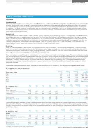 STRATEGIC REVIEW PERFORMANCE REVIEW GOVERNANCE FINANCIAL STATEMENTSOVERVIEW
Note 22 Financial risk factors continued
Tesco Bank
Interest rate risk
Interest rate risk arises where assets and liabilities in Tesco Bank’s banking activities have different repricing dates. Tesco Bank policy seeks to minimise the
sensitivity of net interest income to changes in interest rates. Potential exposures to interest rate movements in the medium to long term are measured
and controlled through position and sensitivity limits. Short-term exposures are measured and controlled in terms of net interest income sensitivity over
12 months to a 1% parallel movement in interest rates. Tesco Bank also use Economic Value Equity (‘EVE’) for risk management purposes with focus on
the value of Tesco Bank in today’s interest rate environment and its sensitivity to changes in interest rates. Interest rate risk is managed using interest rate
swaps as the main hedging instrument.
Liquidity risk
Liquidity risk is the risk that Tesco Bank is unable to meet its payment obligations as they fall due. Liquidity risk is managed within Tesco Bank’s banking
activities and adheres to the liquidity requirements set by the FSA. Tesco Bank’s Board has set a defined liquidity risk policy and contingency funding
which is prudent and in excess of the minimum requirements as set out by the FSA and by Tesco Bank. A diversified portfolio of high-quality liquid and
marketable assets is maintained. Cash flow commitments and marketable asset holdings are measured and managed on a daily basis. Tesco Bank has
sufficient liquidity to meet all foreseeable outflow requirements as they fall due and its liquidity risk is further mitigated by its well diversified retail
deposit base and a pool of surplus cash resources that are invested in a range of marketable assets.
Credit risk
Credit risk is the potential that a bank borrower or counterparty will fail to meet its obligations in accordance with agreed terms. Credit risk principally
arises from the Bank’s retail lending activities but also from the placement of surplus funds with other banks and money market funds, investments in
transferable securities and interest rate and foreign exchange derivatives. In addition, credit risk arises from contractual arrangements with third parties
where payments and commissions are due to the Bank for short periods of time.
Retail credit policy is managed through the credit risk policy framework with standards and limits defined at all stages of the customer lifecycle, including
new account sanctioning, customer management and collections and recovery activity. Customer lending decisions are managed principally through the
deployment of bespoke credit scorecard models and credit policy rules, which exclude specific areas of lending, and an affordability assessment which
determines a customer’s ability to repay an outstanding credit amount. Wholesale credit risk is managed using a limit-based framework, with limits
determined by counterparty credit worthiness, instrument type and remaining tenor. A limits framework is also in place for the management of third
party credit exposures.
Expressed as an annual probability of default, the upper and lower boundaries and the midpoint for each of the asset quality grades are as follows:
At 25 February 2012 and 26 February 2011
Annual probability of default
Asset quality grade
Minimum
%
Midpoint
%
Maximum
%
SP
equivalent
AQ1 0.00 0.10 0.20 AAA to BBB-
AQ2 0.21 0.40 0.60 BB+ to BB
AQ3 0.61 1.05 1.50 BB- to B+
AQ4 1.51 3.25 5.00 B+ to B
AQ5 5.01 52.50 100.00 B and below
At 25 February 2012
AQ1
£m
AQ2
£m
AQ3
£m
AQ4
£m
AQ5
£m
Accruing
past due
£m
Non-
accrual
£m
Impairment
provision
£m
Total
£m
Assets:
Other investments 1,526 – – – – – – – 1,526
Loans and advances to customers 630 977 866 690 1,158 73 194 (185) 4,403
Total assets 2,156 977 866 690 1,158 73 194 (185) 5,929
Commitments 4,471 1,716 662 426 147 – – – 7,422
Total off-balance sheet 4,471 1,716 662 426 147 – – – 7,422
During the financial year, there was a change in the methodology which Tesco Bank uses to measure the customer risk in relation to outstanding loan
balances. As a result this has revised the categorisation of some customer accounts since the prior year end in terms of asset quality grading. Despite this
change in methodology and the resulting impact on the data presented, there has not been any significant change in the underlying quality of the loans
portfolio year on year.
At 26 February 2011*
AQ1
£m
AQ2
£m
AQ3
£m
AQ4
£m
AQ5
£m
Accruing
past due
£m
Non-
accrual
£m
Impairment
provision
£m
Total
£m
Assets:
Other investments 938 – – – – – – – 938
Loans and advances to customers 599 466 924 1,663 886 73 212 (182) 4,641
Total assets 1,537 466 924 1,663 886 73 212 (182) 5,579
Commitments 4,254 1,601 645 444 183 – – – 7,127
Total off-balance sheet 4,254 1,601 645 444 183 – – – 7,127
* See Note 1 Accounting Policies for details of reclassifications.
Tesco PLC Annual Report and Financial Statements 2012 129
 