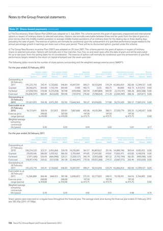 Notes to the Group financial statements
Note 25 Share-based payments continued
ix) The Discretionary Share Option Plan (2004) was adopted on 5 July 2004. This scheme permits the grant of approved, unapproved and international
options in respect of ordinary shares to selected executives. Options are normally exercisable between three and ten years from the date of grant at a
price not less than the middle-market quotation or average middle-market quotations of an ordinary share for the dealing day or three dealing days
preceding the date of grant. The exercise of options will normally be conditional upon the achievement of a specified performance target related to the
annual percentage growth in earnings per share over a three-year period. There will be no discounted options granted under this scheme.
x) The Group New Business Incentive Plan (2007) was adopted on 29 June 2007. This scheme permits the grant of options in respect of ordinary
shares to selected executives. Options will normally vest in four tranches: four, five, six and seven years after the date of grant and will be exercisable
for up to two years from the vesting dates for nil consideration. The exercise of options will normally be conditional upon the achievement of specified
performance targets related to the return on capital employed over the seven-year plan.
The following tables reconcile the number of share options outstanding and the weighted average exercise price (‘WAEP’):
For the year ended 25 February 2012
Savings-related
share option scheme
Irish savings-related
share option scheme
Approved
share option scheme
Unapproved
share option scheme
International executive
share option scheme
Nil cost
share option schemes
Options WAEP Options WAEP Options WAEP Options WAEP Options WAEP Options WAEP
Outstanding at
26 February
2011 141,225,710 345.41 5,720,602 348.84 14,847,597 389.21 92,512,818 374.29 65,066,054 382.06 12,399,127 0.00
Granted 28,566,015 364.00 1,133,139 364.00 7,448 402.75 2,555 402.75 40,000 402.75 6,513,912 0.00
Forfeited (21,030,145) 376.08 (1,255,918) 367.98 (439,466) 385.94 (1,897,884) 384.93 (3,314,141) 380.28 (603,508) 0.00
Exercised (16,840,547) 300.49 (622,620) 304.96 (747,015) 276.82 (3,198,654) 272.20 (2,040,493) 288.26 (507,617) 0.00
Outstanding at
25 February
2012 131,921,033 350.28 4,975,203 352.95 13,668,564 395.47 87,418,835 377.80 59,751,420 385.37 17,801,914 0.00
Exercisable as at
25 February
2012 16,757,641 309.18 557,813 309.91 7,887,688 402.06 44,131,269 380.11 27,530,779 393.35 11,240,457 0.00
Exercise price
range (pence)
248.00
to410.00
307.00
to 410.00
197.50
to 473.75
197.50
to 473.75
197.50
to 473.75 0.00
Weighted average
remaining
contractual
life (years) 0.43 0.43 4.94 4.65 5.01 6.17
For the year ended 26 February 2011
Savings-related
share option scheme
Irish savings-related
share option scheme
Approved
share option scheme
Unapproved
share option scheme
International executive
share option scheme
Nil cost
share option schemes
Options WAEP Options WAEP Options WAEP Options WAEP Options WAEP Options WAEP
Outstanding at
27 February
2010 138,234,520 323.37 5,455,068 326.70 14,550,891 361.57 85,907,622 351.46 54,880,748 363.64 9,185,455 0.00
Granted 29,920,166 386.00 1,470,162 386.00 3,793,684 419.85 21,447,502 419.81 17,065,475 420.00 4,148,918 0.00
Forfeited (7,971,500) 328.09 (666,990) 320.21 (1,030,137) 395.79 (3,915,038) 401.52 (3,192,794) 382.05 (499,596) 0.00
Exercised (18,957,476) 256.02 (537,638) 261.38 (2,466,841) 270.56 (10,927,268) 274.37 (3,687,375) 283.46 (435,650) 0.00
Outstanding at
26 February
2011 141,225,710 345.41 5,720,602 348.84 14,847,597 389.21 92,512,818 374.29 65,066,054 382.06 12,399,127 0.00
Exercisable as at
26 February
2011 15,506,889 366.48 668,423 381.98 6,090,853 375.33 32,577,023 348.13 19,138,101 364.16 3,744,903 0.00
Exercise price
range (pence)
248.00
to 410.00
248.00
to 410.00
197.50
to 473.75
197.50
to 473.75
197.50
to 473.75 0.00
Weighted average
remaining
contractual
life (years) 0.43 0.43 4.92 4.61 4.98 6.74
Share options were exercised on a regular basis throughout the financial year. The average share price during the financial year ended 25 February 2012
was 385.43p (2011: 417.80p).
132 Tesco PLC Annual Report and Financial Statements 2012
 