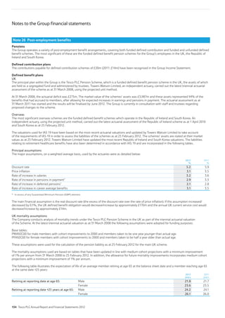 Notes to the Group financial statements
Note 26 Post-employment benefits
Pensions
The Group operates a variety of post-employment benefit arrangements, covering both funded defined contribution and funded and unfunded defined
benefit schemes. The most significant of these are the funded defined benefit pension schemes for the Group’s employees in the UK, the Republic of
Ireland and South Korea.
Defined contribution plans
The contributions payable for defined contribution schemes of £20m (2011: £14m) have been recognised in the Group Income Statement.
Defined benefit plans
UK
The principal plan within the Group is the Tesco PLC Pension Scheme, which is a funded defined benefit pension scheme in the UK, the assets of which
are held as a segregated fund and administered by trustees. Towers Watson Limited, an independent actuary, carried out the latest triennial actuarial
assessment of the scheme as at 31 March 2008, using the projected unit method.
At 31 March 2008, the actuarial deficit was £275m. The market value of the schemes’ assets was £3,987m and these assets represented 94% of the
benefits that had accrued to members, after allowing for expected increases in earnings and pensions in payment. The actuarial assessment as at
31 March 2011 has started and the results will be finalised by June 2012. The Group is currently in consultation with staff and trustees regarding
proposed changes to the scheme.
Overseas
The most significant overseas schemes are the funded defined benefit schemes which operate in the Republic of Ireland and South Korea. An
independent actuary, using the projected unit method, carried out the latest actuarial assessment of the Republic of Ireland scheme as at 1 April 2010
and South Korea as at 25 February 2012.
The valuations used for IAS 19 have been based on the most recent actuarial valuations and updated by Towers Watson Limited to take account
of the requirements of IAS 19 in order to assess the liabilities of the schemes as at 25 February 2012. The schemes’ assets are stated at their market
values as at 25 February 2012. Towers Watson Limited have updated the most recent Republic of Ireland and South Korea valuations. The liabilities
relating to retirement healthcare benefits have also been determined in accordance with IAS 19 and are incorporated in the following tables.
Principal assumptions
The major assumptions, on a weighted average basis, used by the actuaries were as detailed below:
2012
%
2011
%
Discount rate 5.2 5.9
Price inflation 3.1 3.5
Rate of increase in salaries 3.2 3.6
Rate of increase in pensions in payment* 2.9 3.3
Rate of increase in deferred pensions* 2.1 2.8
Rate of increase in career average benefits 3.1 3.5
* In excess of any Guaranteed Minimum Pension (GMP) element.
The main financial assumption is the real discount rate (the excess of the discount rate over the rate of price inflation). If this assumption increased/
decreased by 0.1%, the UK defined benefit obligation would decrease/increase by approximately £170m and the annual UK current service cost would
decrease/increase by approximately £14m.
UK mortality assumptions
The Company conducts analysis of mortality trends under the Tesco PLC Pension Scheme in the UK as part of the triennial actuarial valuation
of the Scheme. At the latest triennial actuarial valuation as at 31 March 2008 the following assumptions were adopted for funding purposes:
Base tables:
PMA92C00 for male members with cohort improvements to 2000 and members taken to be one year younger than actual age.
PFA92C00 for female members with cohort improvements to 2000 and members taken to be half a year older than actual age.
These assumptions were used for the calculation of the pension liability as at 25 February 2012 for the main UK scheme.
The mortality assumptions used are based on tables that have been updated in line with medium cohort projections with a minimum improvement
of 1% per annum from 31 March 2008 to 25 February 2012. In addition, the allowance for future mortality improvements incorporates medium cohort
projections with a minimum improvement of 1% per annum.
The following table illustrates the expectation of life of an average member retiring at age 65 at the balance sheet date and a member reaching age 65
at the same date +25 years:
2012
years
2011
years
Retiring at reporting date at age 65: Male 21.8 21.7
Female 23.6 23.5
Retiring at reporting date +25 years at age 65: Male 24.2 24.1
Female 26.1 26.0
134 Tesco PLC Annual Report and Financial Statements 2012
 
