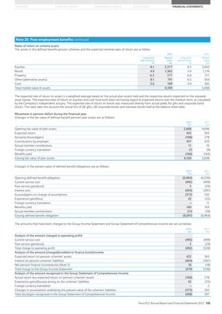 STRATEGIC REVIEW PERFORMANCE REVIEW GOVERNANCE FINANCIAL STATEMENTSOVERVIEW
Note 26 Post-employment benefits continued
Rates of return on scheme assets
The assets in the defined benefit pension schemes and the expected nominal rates of return are as follow:
2012 2011
Long-term
rate of return
%
Market
value
£m
Long-term
rate of return
%
Market
value
£m
Equities 8.1 3,377 8.5 3,032
Bonds 4.9 1,365 5.0 1,116
Property 6.5 577 6.8 511
Other (alternative assets) 8.1 741 8.5 564
Cash 3.6 109 4.0 385
Total market value of assets 6,169 5,608
The expected rate of return on assets is a weighted average based on the actual plan assets held and the respective returns expected on the separate
asset classes. The expected rates of return on equities and cash have both been set having regard to expected returns over the medium term, as calculated
by the Company’s independent actuary. The expected rate of return on bonds was measured directly from actual yields for gilts and corporate bond
stocks. The rates take into account the actual mix of UK gilts, UK corporate bonds and overseas bonds held at the balance sheet date.
Movement in pension deficit during the financial year
Changes in the fair value of defined benefit pension plan assets are as follows:
2012
£m
2011
£m
Opening fair value of plan assets 5,608 4,696
Expected return 422 363
Actuarial (losses)/gains (168) 278
Contributions by employer 457 433
Actual member contributions 11 10
Foreign currency translation (1) (9)
Benefits paid (160) (163)
Closing fair value of plan assets 6,169 5,608
Changes in the present value of defined benefit obligations are as follows:
2012
£m
2011
£m
Opening defined benefit obligation (6,964) (6,536)
Current service cost (495) (499)
Past service gain/(cost) 3 (29)
Interest cost (404) (381)
(Losses)/gains on change of assumptions (373) 342
Experience gain/(loss) 43 (25)
Foreign currency translation – 11
Benefits paid 160 163
Actual member contributions (11) (10)
Closing defined benefit obligation (8,041) (6,964)
The amounts that have been charged to the Group Income Statement and Group Statement of Comprehensive Income are set out below:
2012
£m
2011
£m
Analysis of the amount charged to operating profit:
Current service cost (495) (499)
Past service gain/(cost) 3 (29)
Total charge to operating profit (492) (528)
Analysis of the amount (charged)/credited to finance (cost)/income:
Expected return on pension schemes’ assets 422 363
Interest on pension schemes’ liabilities (404) (381)
Net pension finance income/(cost) (Note 5) 18 (18)
Total charge to the Group Income Statement (474) (546)
Analysis of the amount recognised in the Group Statement of Comprehensive Income:
Actual return less expected return on pension schemes’ assets (168) 278
Experience gains/(losses) arising on the schemes’ liabilities 43 (25)
Foreign currency translation – 2
Changes in assumptions underlying the present value of the schemes’ liabilities (373) 342
Total (loss)/gain recognised in the Group Statement of Comprehensive Income (498) 597
Tesco PLC Annual Report and Financial Statements 2012 135
 