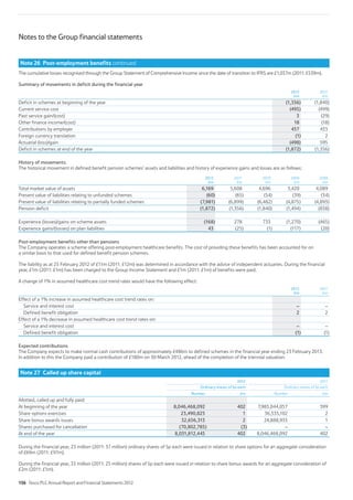 Notes to the Group financial statements
Note 26 Post-employment benefits continued
The cumulative losses recognised through the Group Statement of Comprehensive Income since the date of transition to IFRS are £1,037m (2011: £539m).
Summary of movements in deficit during the financial year
2012
£m
2011
£m
Deficit in schemes at beginning of the year (1,356) (1,840)
Current service cost (495) (499)
Past service gain/(cost) 3 (29)
Other finance income/(cost) 18 (18)
Contributions by employer 457 433
Foreign currency translation (1) 2
Actuarial (loss)/gain (498) 595
Deficit in schemes at end of the year (1,872) (1,356)
History of movements
The historical movement in defined benefit pension schemes’ assets and liabilities and history of experience gains and losses are as follows:
2012
£m
2011
£m
2010
£m
2009
£m
2008
£m
Total market value of assets 6,169 5,608 4,696 3,420 4,089
Present value of liabilities relating to unfunded schemes (60) (65) (54) (39) (34)
Present value of liabilities relating to partially funded schemes (7,981) (6,899) (6,482) (4,875) (4,893)
Pension deficit (1,872) (1,356) (1,840) (1,494) (838)
Experience (losses)/gains on scheme assets (168) 278 733 (1,270) (465)
Experience gains/(losses) on plan liabilities 43 (25) (1) (117) (20)
Post-employment benefits other than pensions
The Company operates a scheme offering post-employment healthcare benefits. The cost of providing these benefits has been accounted for on
a similar basis to that used for defined benefit pension schemes.
The liability as at 25 February 2012 of £11m (2011: £12m) was determined in accordance with the advice of independent actuaries. During the financial
year, £1m (2011: £1m) has been charged to the Group Income Statement and £1m (2011: £1m) of benefits were paid.
A change of 1% in assumed healthcare cost trend rates would have the following effect:
2012
£m
2011
£m
Effect of a 1% increase in assumed healthcare cost trend rates on:
Service and interest cost – –
Defined benefit obligation 2 2
Effect of a 1% decrease in assumed healthcare cost trend rates on:
Service and interest cost – –
Defined benefit obligation (1) (1)
Expected contributions
The Company expects to make normal cash contributions of approximately £486m to defined schemes in the financial year ending 23 February 2013.
In addition to this the Company paid a contribution of £180m on 30 March 2012, ahead of the completion of the triennial valuation.
Note 27 Called up share capital
2012 2011
Ordinary shares of 5p each Ordinary shares of 5p each
Number £m Number £m
Allotted, called up and fully paid:
At beginning of the year 8,046,468,092 402 7,985,044,057 399
Share options exercises 23,490,825 1 36,535,102 2
Share bonus awards issues 32,656,313 2 24,888,933 1
Shares purchased for cancellation (70,802,785) (3) – –
At end of the year 8,031,812,445 402 8,046,468,092 402
During the financial year, 23 million (2011: 37 million) ordinary shares of 5p each were issued in relation to share options for an aggregate consideration
of £69m (2011: £97m).
During the financial year, 33 million (2011: 25 million) shares of 5p each were issued in relation to share bonus awards for an aggregate consideration of
£2m (2011: £1m).
136 Tesco PLC Annual Report and Financial Statements 2012
 
