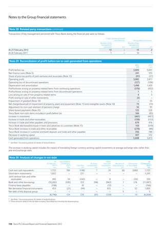 Notes to the Group financial statements
Note 28 Related party transactions continued
Transactions of key management personnel with Tesco Bank during the financial year were as follows:
Credit card and personal
loan balances Saving deposit accounts
Number of key
management
personnel £m
Number of key
management
personnel £m
At 25 February 2012 12 – 13 2
At 26 February 2011 7 – 10 1
Note 29 Reconciliation of profit before tax to cash generated from operations
2012
£m
2011*
£m
Profit before tax 3,835 3,641
Net finance costs (Note 5) 241 333
Share of post-tax profits of joint ventures and associates (Note 13) (91) (57)
Operating profit 3,985 3,917
Operating loss of discontinued operations (127) (106)
Depreciation and amortisation 1,498 1,420
Profits/losses arising on property-related items from continuing operations (376) (432)
Profits/losses arising on property-related items from discontinued operations 1 5
Loss arising on sale of non property-related items 4 3
Profit arising on sale of other investments (5) –
Impairment of goodwill (Note 10) – 55
Net charge/(reversal) of impairment of property, plant and equipment (Note 11) and intangible assets (Note 10) 75 (13)
Adjustment for non-cash element of pensions charge 35 95
Share-based payments (Note 25) 125 220
Tesco Bank non-cash items included in profit before tax 166 (83)
Increase in inventories (461) (467)
Increase in trade and other receivables (139) (152)
Increase in trade and other payables and provisions 679 976
Tesco Bank decrease/(increase) in loans and advances to customers (Note 17) 150 (519)
Tesco Bank increase in trade and other receivables (278) (86)
Tesco Bank increase in customer and bank deposits and trade and other payables 356 780
Decrease in working capital 307 532
Cash generated from operations 5,688 5,613
* See Note 1 Accounting policies for details of reclassifications.
The increase in working capital includes the impact of translating foreign currency working capital movements at average exchange rates rather than
year end exchange rates.
Note 30 Analysis of changes in net debt
At
26 February
2011**
£m
Tesco Bank at
26 February
2011*
£m
Cash flow
£m
Business
combinations
£m
Other
non-cash
movements
£m
Net debt of
disposal group
£m
Elimination
of Tesco Bank
£m
At
25 February
2012**
£m
Cash and cash equivalents 1,722 706 (148) 7 24 (6) (580) 1,725
Short-term investments 1,022 – 221 – – – – 1,243
Joint venture loan and other
receivables 493 34 (142) – 8 – (34) 359
Bank and other borrowings (10,282) (595) 353 (98) (962) 1 576 (11,007)
Finance lease payables (198) – 45 – (13) – – (166)
Net derivative financial instruments 453 (21) (94) – 613 – 52 1,003
Net debt of the disposal group – – – – – 5 – 5
(6,790) 124 235 (91) (330) – 14 (6,838)
* See Note 1 Accounting policies for details of reclassifications.
** These amounts relate to the net debt excluding Tesco Bank but including the disposal group.
138 Tesco PLC Annual Report and Financial Statements 2012
 