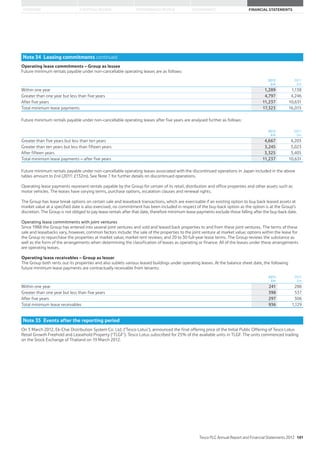 STRATEGIC REVIEW PERFORMANCE REVIEW GOVERNANCE FINANCIAL STATEMENTSOVERVIEW
Note 34 Leasing commitments continued
Operating lease commitments – Group as lessee
Future minimum rentals payable under non-cancellable operating leases are as follows:
2012
£m
2011
£m
Within one year 1,289 1,138
Greater than one year but less than five years 4,797 4,246
After five years 11,237 10,631
Total minimum lease payments 17,323 16,015
Future minimum rentals payable under non-cancellable operating leases after five years are analysed further as follows:
2012
£m
2011
£m
Greater than five years but less than ten years 4,667 4,203
Greater than ten years but less than fifteen years 3,245 3,023
After fifteen years 3,325 3,405
Total minimum lease payments – after five years 11,237 10,631
Future minimum rentals payable under non-cancellable operating leases associated with the discontinued operations in Japan included in the above
tables amount to £nil (2011: £132m). See Note 7 for further details on discontinued operations.
Operating lease payments represent rentals payable by the Group for certain of its retail, distribution and office properties and other assets such as
motor vehicles. The leases have varying terms, purchase options, escalation clauses and renewal rights.
The Group has lease break options on certain sale and leaseback transactions, which are exercisable if an existing option to buy back leased assets at
market value at a specified date is also exercised, no commitment has been included in respect of the buy-back option as the option is at the Group’s
discretion. The Group is not obliged to pay lease rentals after that date, therefore minimum lease payments exclude those falling after the buy-back date.
Operating lease commitments with joint ventures
Since 1988 the Group has entered into several joint ventures and sold and leased back properties to and from these joint ventures. The terms of these
sale and leasebacks vary, however, common factors include: the sale of the properties to the joint venture at market value; options within the lease for
the Group to repurchase the properties at market value; market rent reviews; and 20 to 30 full-year lease terms. The Group reviews the substance as
well as the form of the arrangements when determining the classification of leases as operating or finance. All of the leases under these arrangements
are operating leases.
Operating lease receivables – Group as lessor
The Group both rents out its properties and also sublets various leased buildings under operating leases. At the balance sheet date, the following
future minimum lease payments are contractually receivable from tenants:
2012
£m
2011
£m
Within one year 241 286
Greater than one year but less than five years 398 537
After five years 297 306
Total minimum lease receivables 936 1,129
Note 35 Events after the reporting period
On 5 March 2012, Ek-Chai Distribution System Co. Ltd. (‘Tesco Lotus’), announced the final offering price of the Initial Public Offering of Tesco Lotus
Retail Growth Freehold and Leasehold Property (‘TLGF’). Tesco Lotus subscribed for 25% of the available units in TLGF. The units commenced trading
on the Stock Exchange of Thailand on 19 March 2012.
Tesco PLC Annual Report and Financial Statements 2012 141
 