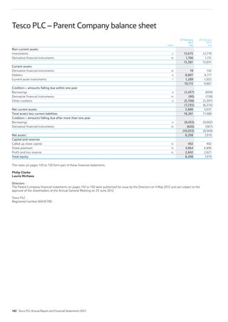 Tesco PLC – Parent Company balance sheet
notes
25 February
2012
£m
26 February
2011
£m
Non-current assets
Investments 5 13,675 12,710
Derivative financial instruments 10 1,706 1,131
15,381 13,841
Current assets
Derivative financial instruments 10 19 142
Debtors 6 8,807 8,717
Current asset investments 7 1,289 1,022
10,115 9,881
Creditors – amounts falling due within one year
Borrowings 9 (1,437) (699)
Derivative financial instruments 10 (90) (138)
Other creditors 8 (5,708) (5,397)
(7,235) (6,234)
Net current assets 2,880 3,647
Total assets less current liabilities 18,261 17,488
Creditors – amounts falling due after more than one year
Borrowings 9 (9,433) (9,002)
Derivative financial instruments 10 (620) (567)
(10,053) (9,569)
Net assets 8,208 7,919
Capital and reserves
Called up share capital 13 402 402
Share premium 14 4,964 4,896
Profit and loss reserve 14 2,842 2,621
Total equity 8,208 7,919
The notes on pages 143 to 150 form part of these financial statements.
Philip Clarke
Laurie McIlwee
Directors
The Parent Company financial statements on pages 142 to 150 were authorised for issue by the Directors on 4 May 2012 and are subject to the
approval of the shareholders at the Annual General Meeting on 29 June 2012.
Tesco PLC
Registered number 00445790
142 Tesco PLC Annual Report and Financial Statements 2012
 