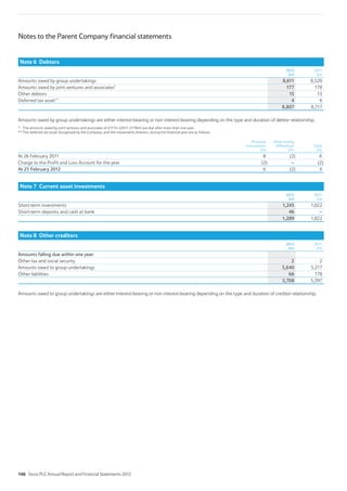 Note 6 Debtors
2012
£m
2011
£m
Amounts owed by group undertakings 8,611 8,520
Amounts owed by joint ventures and associates* 177 178
Other debtors 15 13
Deferred tax asset** 4 6
8,807 8,717
Amounts owed by group undertakings are either interest-bearing or non interest-bearing depending on the type and duration of debtor relationship.
* The amounts owed by joint ventures and associates of £117m (2011: £178m) are due after more than one year.
** The deferred tax asset recognised by the Company, and the movements thereon, during the financial year are as follows:
Financial
instruments
£m
Other timing
differences
£m
Total
£m
At 26 February 2011 8 (2) 6
Charge to the Profit and Loss Account for the year (2) – (2)
At 25 February 2012 6 (2) 4
Note 7 Current asset investments
2012
£m
2011
£m
Short-term investments 1,243 1,022
Short-term deposits and cash at bank 46 –
1,289 1,022
Note 8 Other creditors
2012
£m
2011
£m
Amounts falling due within one year:
Other tax and social security 2 2
Amounts owed to group undertakings 5,640 5,217
Other liabilities 66 178
5,708 5,397
Amounts owed to group undertakings are either interest-bearing or non interest-bearing depending on the type and duration of creditor relationship.
Notes to the Parent Company financial statements
146 Tesco PLC Annual Report and Financial Statements 2012
 