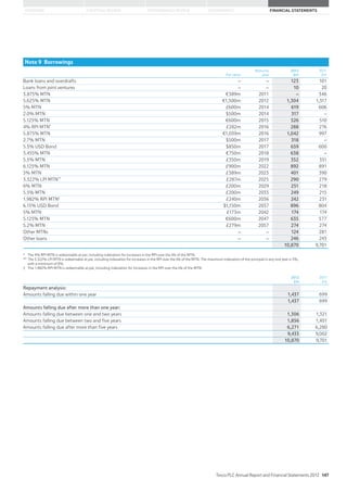STRATEGIC REVIEW PERFORMANCE REVIEW GOVERNANCE FINANCIAL STATEMENTSOVERVIEW
Note 9 Borrowings
Par value
Maturity
year
2012
£m
2011
£m
Bank loans and overdrafts – – 123 101
Loans from joint ventures – – 10 20
3.875% MTN €389m 2011 – 346
5.625% MTN €1,500m 2012 1,304 1,317
5% MTN £600m 2014 619 606
2.0% MTN $500m 2014 317 –
5.125% MTN €600m 2015 526 510
4% RPI MTN* £282m 2016 288 276
5.875% MTN €1,039m 2016 1,042 997
2.7% MTN $500m 2017 318 –
5.5% USD Bond $850m 2017 659 600
3.455% MTN €750m 2018 638 –
5.5% MTN £350m 2019 352 351
6.125% MTN £900m 2022 892 891
5% MTN £389m 2023 401 390
3.322% LPI MTN** £287m 2025 290 279
6% MTN £200m 2029 251 218
5.5% MTN £200m 2033 249 215
1.982% RPI MTN† £240m 2036 242 231
6.15% USD Bond $1,150m 2037 896 804
5% MTN £173m 2042 174 174
5.125% MTN €600m 2047 635 577
5.2% MTN £279m 2057 274 274
Other MTNs – – 124 281
Other loans – – 246 243
10,870 9,701
* The 4% RPI MTN is redeemable at par, including indexation for increases in the RPI over the life of the MTN.
** The 3.322% LPI MTN is redeemable at par, including indexation for increases in the RPI over the life of the MTN. The maximum indexation of the principal in any one year is 5%,
with a minimum of 0%.
† The 1.982% RPI MTN is redeemable at par, including indexation for increases in the RPI over the life of the MTN.
2012
£m
2011
£m
Repayment analysis:
Amounts falling due within one year 1,437 699
1,437 699
Amounts falling due after more than one year:
Amounts falling due between one and two years 1,306 1,321
Amounts falling due between two and five years 1,856 1,401
Amounts falling due after more than five years 6,271 6,280
9,433 9,002
10,870 9,701
Tesco PLC Annual Report and Financial Statements 2012 147
 