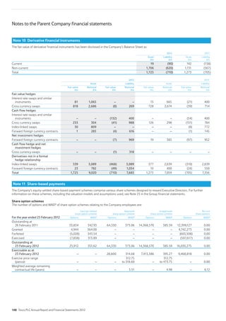 Note 10 Derivative financial instruments
The fair value of derivative financial instruments has been disclosed in the Company’s Balance Sheet as:
2012 2011
Asset
£m
Liability
£m
Asset
£m
Liability
£m
Current 19 (90) 142 (138)
Non-current 1,706 (620) 1,131 (567)
Total 1,725 (710) 1,273 (705)
2012 2011
Asset Liability Asset Liability
Fair value
£m
Notional
£m
Fair value
£m
Notional
£m
Fair value
£m
Notional
£m
Fair value
£m
Notional
£m
Fair value hedges
Interest rate swaps and similar
instruments 81 1,065 – – 13 665 (21) 400
Cross currency swaps 818 2,686 (8) 269 728 2,674 (39) 714
Cash flow hedges
Interest rate swaps and similar
instruments – – (132) 400 – – (54) 400
Cross currency swaps 233 304 (41) 988 126 298 (151) 784
Index-linked swaps 30 809 – – – – (8) 772
Forward foreign currency contracts 1 285 (4) 616 – – (1) 145
Net investment hedges
Forward foreign currency contracts – – (7) 969 19 383 (97) 952
Cash flow hedge and net
investment hedges
Cross currency swaps – – (1) 318 – – – –
Derivatives not in a formal
hedge relationship
Index-linked swaps 539 3,089 (468) 3,089 377 2,639 (310) 2,639
Forward foreign currency contracts 23 782 (49) 1,034 10 400 (24) 550
Total 1,725 9,020 (710) 7,683 1,273 7,059 (705) 7,356
Note 11 Share-based payments
The Company’s equity-settled share-based payment schemes comprise various share schemes designed to reward Executive Directors. For further
information on these schemes, including the valuation models and assumptions used, see Note 25 in the Group financial statements.
Share option schemes
The number of options and WAEP of share option schemes relating to the Company employees are:
For the year ended 25 February 2012
Savings-related
share option scheme
Approved
share option scheme
Unapproved
share option scheme
Nil cost
share options
Options WAEP Options WAEP Options WAEP Options WAEP
Outstanding at
26 February 2011 33,834 342.93 64,330 373.06 14,368,570 385.59 12,399,127 0.00
Granted 4,944 364.00 – – – – 4,742,273 0.00
Forfeited (5,028) 343.54 – – – – (603,508) 0.00
Exercised (7,838) 313.89 – – – – (507,617) 0.00
Outstanding at
25 February 2012 25,912 355.62 64,330 373.06 14,368,570 385.59 16,030,275 0.00
Exercisable as at
25 February 2012 – – 28,600 314.68 7,413,586 395.27 9,468,818 0.00
Exercise price range
(pence) – – –
312.75
to 318.60 –
312.75
to 473.75 – 0.00
Weighted average remaining
contractual life (years) – – – 3.51 – 4.98 – 6.12
Notes to the Parent Company financial statements
148 Tesco PLC Annual Report and Financial Statements 2012
 