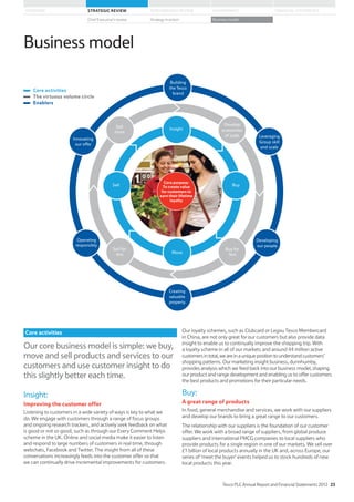 Sell
more
Develop
economies
of scale
Buy for
less
Sell for
less Move
Sell Buy
Insight
Building
the Tesco
brand
Leveraging
Group skill
and scale
Developing
our people
Creating
valuable
property
Innovating
our offer
responsibly
Operating
Core purpose:
To create value
for customers to
earn their lifetime
loyalty
–– Core activities
–– The virtuous volume circle
–– Enablers
Core activities
Our core business model is simple: we buy,
move and sell products and services to our
customers and use customer insight to do
this slightly better each time.
Insight:
Improving the customer offer
Listening to customers in a wide variety of ways is key to what we
do. We engage with customers through a range of focus groups
and ongoing research trackers, and actively seek feedback on what
is good or not so good, such as through our Every Comment Helps
scheme in the UK. Online and social media make it easier to listen
and respond to large numbers of customers in real time, through
webchats, Facebook and Twitter. The insight from all of these
conversations increasingly feeds into the customer offer so that
we can continually drive incremental improvements for customers.
Our loyalty schemes, such as Clubcard or Legou Tesco Membercard
in China, are not only great for our customers but also provide data
insight to enable us to continually improve the shopping trip. With
a loyalty scheme in all of our markets and around 44 million active
customersintotal,weareinauniquepositiontounderstandcustomers’
shopping patterns. Our marketing insight business, dunnhumby,
provides analysis which we feed back into our business model, shaping
our product and range development and enabling us to offer customers
the best products and promotions for their particular needs.
Buy:
A great range of products
In food, general merchandise and services, we work with our suppliers
and develop our brands to bring a great range to our customers.
The relationship with our suppliers is the foundation of our customer
offer. We work with a broad range of suppliers, from global produce
suppliers and international FMCG companies to local suppliers who
provide products for a single region in one of our markets. We sell over
£1 billion of local products annually in the UK and, across Europe, our
series of ‘meet the buyer’ events helped us to stock hundreds of new
local products this year.
Tesco PLC Annual Report and Financial Statements 2012 25
STRATEGIC REVIEW PERFORMANCE REVIEW GOVERNANCE FINANCIAL STATEMENTSOVERVIEW
Chief Executive’s review Strategy in action Business model
Business model
 