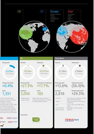 Tesco at a glance 2011/12
We are one of the world’s largest retailers with operations
in 14 countries*, employing almost 520,000 people and
serving millions of customers every week.
£72.0bn
Group sales
+5.3%
Group profit before tax growth
£3.8bn
Group profit before tax
+7.4%
Group sales growth
+2.1%
Underlying diluted earnings
per share**†
14.76p
Full year dividend per share
+1.6%
Underlying profit before tax**
*	In India, we have an exclusive franchise agreement with Trent, the retail arm of the Tata Group. We are supporting the development of their
Star Bazaar format. Continuing operations exclude Japan which has been treated as discontinued following our decision to sell the business.
**	See glossary for full accounting definitions.
†	 Calculated on a constant tax rate basis.
±	 Revenue excludes the accounting impact of IFRIC 13.
US
Revenue growth±
+27.3%
Employees
5,056
Stores
185
Improvement in trading loss
+17.7%
Revenue± Trading loss
Market position A West Coast start-up business
Loyalty scheme Friends of Fresh  Easy – two-thirds
of a million active members
Fascia brand:
£0.6bn
1% of Group
£(153)m
(4)% of Group
Asia
Revenue growth±
+10.5%
Employees
117,015
Stores
1,719
Trading profit growth
+21.8%
Revenue± Trading profit
Market position 1st or 2nd in all except China
Multiple formats
include
Hypermarkets, supermarkets,
convenience
Loyalty scheme Clubcard in Malaysia and Thailand,
Family Card in South Korea, Legou
Tesco Membercard in China – over
20 million active members across Asia
dotcom South Korea 2002, planned
launches in at least one major city
in each market in the next few years
Fascia brands include:
£10.8bn
17% of Group
£737m
20% of Group
Europe
Revenue growth±
+7.3%
Employees
94,409
Stores
1,351
Trading profit growth
+0.4%
Revenue± Trading profit
Market position 1st or 2nd in all except Turkey
Multiple formats
include
Department stores, hypermarkets,
supermarkets, compact
hypermarkets, convenience
Loyalty scheme Clubcardinallmarkets–over7million
active members across Europe
dotcom Republic of Ireland 2000, Prague
2011, planned launches in Warsaw
2012 and in at least one major city
in each market in the next few years
Fascia brands include:
£9.9bn
15% of Group
£529m
14% of Group
UK
Revenue growth±
+5.0%
Employees
300,373
Stores
2,979
Trading profit growth
(1.0)%
Revenue± Trading profit
Market position 1st
Multiple formats
include
Hypermarkets, superstores,
supermarkets, convenience
Loyalty scheme Clubcard – around 16 million
active members
dotcom First grocery home shopping
service 1997
Fascia brands include:
£42.8bn
66% of Group
£2,480m
66% of Group
Tesco Bank
Revenue growth±
+13.6%
Employees
2,818
Baseline profit growth
+29.3%
Trading profit growth
(36.4)%
Revenue± Trading profit
Insurance Car, home, pet, travel, life, over 50s,
health, dental, breakdown
Savings Fixed rate, internet, instant access,
retail bonds
Cash Loans, credit cards, ATMs, travel
money
Future launches Mortgages, current accounts
Loyalty scheme Clubcard
£1.0bn
2% of Group
£168m
4% of Group
Financial calendar
Designed and produced by
CONRAN DESIGN GROUP
This Report is printed on Revive 100 Pure White Silk paper and has been
independently certified on behalf of the Forest Stewardship Council®
(FSC).
The inks used are all vegetable oil based.
Printed at Pureprint Group Ltd, ISO14001, FSC certified and CarbonNeutral®
Financial year end 2011/12 25 February 2012
Final ex-dividend date 25 April 2012
Record date 27 April 2012
Q1 Interim Management Statement 11 June 2012
Annual General Meeting 29 June 2012
Final dividend payment date 6 July 2012
Half-year end 2012/13 25 August 2012
Interim Results October 2012
Q3 Interim Management Statement December 2012
Financial year ended 2012/13 23 February 2013
Please note that dates are provisional and subject to change.
Glossary
Capital expenditure: the additions to property, plant and equipment,
investment property and intangible assets (excluding assets acquired
under business combinations).
Capex % of sales: capital expenditure as defined above, divided by
Group sales including VAT and excluding IFRIC 13.
Constant tax rate: using the prior year’s effective tax rate.
EBITDAR: operating profit before depreciation, amortisation, rent
and movements in impairments of property, plant and equipment,
investment property and intangible assets.
Fixed charge cover: the ratio of EBITDAR (excluding Tesco Bank
EBITDAR) divided by financing costs (net interest excluding IAS 32 and
39 impacts and pension finance costs) plus operating lease expenses.
Gearing: net debt divided by total equity.
Net indebtedness: the ratio of adjusted net debt (net debt plus
pension deficit and the present value of lease obligations) divided
by EBITDAR (excluding Tesco Bank EBITDAR).
Return on capital employed: profit before interest and tax less tax at
the effective rate of tax divided by the calculated average of opening and
closing net assets plus net debt plus dividend creditor less net assets held
for resale.
Total shareholder return: the notional return from a share, measured
as the percentage change in the share price, plus the dividends paid with
the gross dividends reinvested in Tesco shares. This is measured over a
five-year period.
Underlying diluted earnings per share: underlying profit less tax at
the effective tax rate and minority interest divided by the diluted weighted
average number of shares in issue during the year.
Underlying profit before tax: underlying profit before tax excludes
the impact of non-cash elements of IAS 17, 19, 32 and 39 (principally the
impact of annual uplifts in rents and rent-free periods, pension costs, and
the marking to market of financial instruments); the amortisation charge
on intangible assets arising on acquisition and acquisition costs, and the
non-cash impact of IFRIC 13. It also excludes restructuring and other
one-off costs.
US UK Asia*
South Korea
Thailand
China
Malaysia
India
Europe
Republic of Ireland
Poland
Hungary
Czech Republic
Slovakia
Turkey
 