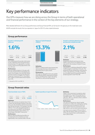 Our KPIs measure how we are doing across the Group in terms of both operational
and financial performance in the context of the key elements of our strategy.
More detailed definitions for our Group performance and Group financial KPIs can be found in the glossary on the inside back cover.
All KPIs exclude the results from our operation in Japan for 2011/12 unless stated otherwise.
Group performance
* Restated for IFRS 2 and IFRIC 13.
Group financial ratios
4
6
8
10
11/1209/1007/0805/0603/0401/02
%
Capital expenditure(‘capex’)%ofsalesTotalshareholderreturn (‘TSR’)
08/09 09/10 10/11 11/12
8.0% 9.5% 6.7% (3.0)%
Definition
TSR is the notional annualised return from
a share: the percentage change in the share
price, plus the dividends paid and reinvested,
over the last five years. For example, five-year
TSR for 11/12 is the annualised growth in
the share price from 06/07 and dividends
paid and reinvested in Tesco shares, as a
percentage of the 06/07 share price.
Performance
Returns reduced reflecting the effect on
our share price of our decision to invest
significantly in the customer offer in the UK.
Definition
Capex is the investment in property, plant
and equipment, investment property and
intangible assets. This is divided by Group
sales (inc. VAT, inc. petrol) to show a relative
investment to sales.
Performance
This year we reduced our rate of capital
investment to reflect the challenging trading
environment and increased our focus on
lower capital-intensive investments with
high returns, such as online and convenience.
Last year we set a target of 5% to 5.5% of
sales. We will reduce capex to £3.3 billion in
12/13 and, beyond that, comfortably less
than 5.0% of sales.
1.6%
Growthinunderlyingprofit
beforetax
08/09 09/10 10/11 11/12
9.8%* 8.7% 12.3% 1.6%
Definition
Our underlying profit provides information
on the underlying trend and performance
of the business. It is adjusted for a number
of (non-cash) accounting adjustments and
one-off costs.
Performance
We saw modest progress in the year, with
the rate of improvement impacted by two
events: the Hungary crisis tax (£38 million)
and the increase in provision for Payment
Protection Insurance (‘PPI’) in Tesco Bank
(£57 million). Growth before these impacts
was 5.4%.
14.6%
10/11 11/12 14/15
TARGET
12.9% 13.3%
Return onCapitalEmployed
(‘ROCE’)
13.3%
Definition
ROCE is a relative profit measurement that
demonstrates the return the business is
generating from its gross assets.
Performance
Although our UK performance was weaker
than planned, ROCE improved by 40 basis
points, benefiting from Japan now being
classified as a discontinued operation.
2.1%
Growthinunderlyingdilutedearnings
pershare(ataconstanttaxrate)
08/09 09/10 10/11 11/12
11.0% 7.7% 10.8% 2.1%
Definition
Underlying diluted earnings per share
(‘EPS’) is the amount of underlying profit,
adjusted for the number of shares in issue.
Performance
The growth in underlying diluted EPS reflects
modest progress in earnings in the year. The
proposed full year dividend per share grew by
2.1%, in line with this, to 14.76p, continuing
our unrivalled record of consecutive years of
dividend growth in the FTSE 100.
Tesco PLC Annual Report and Financial Statements 2012 29
STRATEGIC REVIEW PERFORMANCE REVIEW GOVERNANCE FINANCIAL STATEMENTSOVERVIEW
Key performance indicators Financial review
Key performance indicators
 