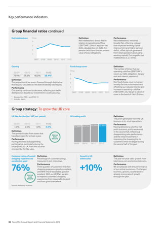 Group financial ratios continued
Key performance indicators
1
2
3
4
11/1210/1109/1008/0907/0806/07
TimesNet indebtedness Definition
Net indebtedness shows debt in
relation to operating cashflow
(‘EBITDAR’). Debt is adjusted net
debt, calculated as net debt, the
pension deficit and the net present
value of lease obligations.
Performance
Net indebtedness remained
broadly flat, reflecting a slower
than expected working capital
improvement and higher pension
deficit, offset by cash generated
from retail operations (excluding
working capital). Our target for net
indebtedness is 2.5 times.
2
4
6
8
11/1210/1109/1008/0907/0806/07
Times
Gearing Fixedchargecover Definition
The number of times that our
operating cashflow (‘EBITDAR’)
covers our debt obligations (largely
rent and interest payments).
Performance
Our fixed charge cover remained
broadly flat due to increased rent
offsetting our reduced interest and
increase in operating cashflow
(‘EBITDAR’). Our target is a level of
cover in the band of 4 to 4.5 times.
08/09 09/10 10/11 11/12
74.4%* 54.0% 40.8% 38.4%†
Definition
The proportion of net assets financed through debt rather
than equity, calculated as net debt divided by total equity.
Performance
Our gearing continued to decrease, reflecting our stable
debt position despite our investment in assets growing.
* Restated for IFRS 2 and IFRIC 13.
† Includes Japan.
Group strategy: To grow the UK core
UKtradingprofit
FOCUS
FOR
2012/13
08/09 09/10
£2,309m £2,413m
10/11 11/12
£2,504m £2,480m
UKlike-for-like(inc.VAT,exc. petrol)
08/09 09/10 10/11 11/12
3.0% 2.6% 1.0% 0.0%
Definition
The growth in sales from stores that
have been open for at least a year.
Performance
Having delivered a disappointing
performance, particularly during the
second half, our UK Plan aims to drive
stronger like-for-like sales.
Definition
The profit generated from the UK
business in its retail operations.
Performance
Having delivered a solid first half
profit outcome, profits weakened
in the second half, reflecting a
disappointing sales performance
and the initial investment in
improving the shopping trip for
customers which we began during
the second half of the year.
76% +10%
Customerratingofoverall
shoppingexperienceas
excellentorgood
GrowthinUK
onlinesales
FOCUS
FOR
2012/13
Definition
Percentage of customer ratings,
measured in exit interviews.
Performance
Three quarters of customers find their
shopping experience good or excellent,
and 98% find it reasonable, good or
excellent. With our UK Plan, we aim
to improve customers’ shopping
experiences from reasonable to good
and from good to excellent.
Definition
The year-on-year sales growth from
total tesco.com and online telecoms.
Performance
We are pleased with the performance
of our online businesses. Our largest
business, grocery, accelerated its
already strong rate of growth
through the year.
Source: Marketing Sciences.
30 Tesco PLC Annual Report and Financial Statements 2012
 