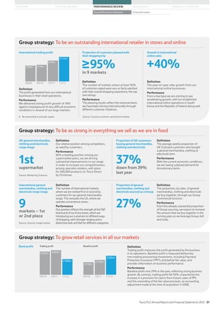 Group strategy: To be an outstanding international retailer in stores and online
≥95%in 9 markets
Internationaltradingprofit Proportionofcustomerspleasedwith
their shoppingtrip
+40%
Growthininternational
onlinesales
08/09 09/10
£709m £749m
10/11Δ
11/12
£946m
£1,113m
Definition
The profit generated from our international
businesses in their retail operations.
Performance
We delivered strong profit growth of 18%
against a background of very difficult economic
conditions in several of our large markets.
Definition
The year-on-year sales growth from our
international online businesses.
Performance
From a low base we are starting to see
accelerating growth, with our established
international online operations in South
Korea and the Republic of Ireland doing well.
Definition
The number of markets where at least 95%
of customers asked were very or fairly satisfied
with their overall shopping experience, the top
two ratings.
Performance
The pleasing results reflect the improvements
we have been driving internationally through
different customer initiatives.
Group strategy: To be as strong in everything we sell as we are in food
1stsupermarket
37%down from 39%
last year
UKgeneralmerchandise,
clothingandelectricals
rangeimage
ProportionofUKcustomers
buyinggeneralmerchandise,
clothingandelectricals
Definition
Our relative position among competitors,
as rated by customers.
Performance
With a leading position among our
supermarket peers, we are driving
substantial improvements to our range
in order to increase our competitiveness
among specialist retailers, with plans
for 200,000 products on Tesco Direct
by Christmas.
Definition
The average weekly proportion of
UK Clubcard customers who bought
a general merchandise, clothing or
electricals item.
Performance
With the current economic conditions,
we are seeing subdued demand for
discretionary items.
Source: Marketing Sciences.
27%
Internationalgeneral
merchandise,clothingand
electricalsrangeimage
Proportionofgeneral
merchandise,clothingand
electricalssourcedasaGroup
9markets – 1st
or 2nd place
Definition
The number of international markets
where we are ranked first or second by
customers for our general merchandise
range. This excludes the US, where we
operate convenience stores.
Performance
Ourposition reflects thestrength oftheFF
brand and of our Extra stores, which are
introducing our customers to differentways
of shopping, with stronger ranginganda
distinctivelookandfeelfordifferentcategories.
Definition
The proportion, by sales, of general
merchandise, clothing and electricals
we buy together, through our Group
Commercial function.
Performance
From this already substantial proportion
of Group sourcing, we expect to increase
the amount that we buy together in the
coming years as we leverage Group skill
and scale.
Source: Country image tracker.
Source: Country customer satisfaction tracker.
Group strategy: To grow retail services in all our markets
Bankprofit
09/10 10/11
£250m £264m
11/12
£168m
Trading profit
09/10 10/11
£132m
£158m
11/12
£203m
Baseline profit Definition
Trading profit measures the profit generated by the business
in its operations. Baseline profit is measured before key
non-trading provisioning movements, including Payment
Protection Insurance (‘PPI’), and before fair value, and
provides information on business performance.
Performance
Baseline profit rose 29% in the year, reflecting strong business
growth. By contrast, trading profit fell 36%, impacted by the
increase in a provision for claims from historic sales of PPI;
and the unwinding of the fair value provision, an accounting
adjustment made at the time of acquisition in 2008.
Δ Re-presented to exclude Japan.
Tesco PLC Annual Report and Financial Statements 2012 31
STRATEGIC REVIEW PERFORMANCE REVIEW GOVERNANCE FINANCIAL STATEMENTSOVERVIEW
Key performance indicators Financial review
 