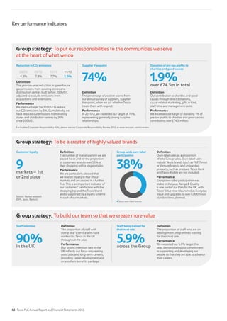 Group strategy: To put our responsibilities to the communities we serve
at the heart of what we do
Key performance indicators
For further Corporate Responsibility KPIs, please see our Corporate Responsibility Review 2012 at www.tescoplc.com/crreview.
1.9%over £74.5m in total
74%
ReductioninCO2 emissions Supplier Viewpoint Donationofpre-taxprofitsto
charitiesand good causes
Definition
Our contribution to charities and good
causes through direct donations,
cause-related marketing, gifts in kind,
staff time and management costs.
Performance
We exceeded our target of donating 1% of
pre-tax profits to charities and good causes,
contributing over £74.5 million.
Definition
The percentage of positive scores from
our annual survey of suppliers, Supplier
Viewpoint, when we ask whether Tesco
treats them with respect.
Performance
In 2011/12, we exceeded our target of 70%,
representing generally strong supplier
relationships.
08/09 09/10 10/11 11/12
4.8% 7.8% 7.7% 5.0%
Definition
The year-on-year reduction in greenhouse
gas emissions from existing stores and
distribution centres built before 2006/07,
adjusted to exclude emissions from
acquisitions and extensions.
Performance
We met our target for 2011/12 to reduce
our CO2 emissions by 5%. Cumulatively, we
have reduced our emissions from existing
stores and distribution centres by 26%
since 2006/07.
Group strategy: To build our team so that we create more value
90%in the UK
5.9%across the Group
Staff retention Staff being trained for
theirnextrole
Definition
The proportion of staff who are on
development programmes training
for their next role.
Performance
We exceeded our 5.6% target this
year, demonstrating our commitment
to supporting and developing our
people so that they are able to advance
their careers.
Definition
The proportion of staff with
over a year’s service who have
worked for Tesco in the UK
throughout the year.
Performance
Our strong retention rate in the
UK reflects our focus on creating
good jobs and long-term careers,
providing career development and
an excellent benefits package.
Group strategy: To be a creator of highly valued brands
38%9markets – 1st
or 2nd place
Customerloyalty
Tesco own-label brands
Group-wideown-label
participation
Definition
Own-label sales as a proportion
of total Group sales. Own-label sales
include Tesco brands (such as FF, Finest
or Venture brands) and unbranded
products, such as produce. Tesco Bank
and Tesco Mobile are not included.
Performance
Group own-label participation was
stable in the year. Range  Quality
is one part of our Plan for the UK, with
Tesco Value now relaunched as Everyday
Value and upgrades to over 8,000 Tesco
standard lines planned.
Definition
The number of markets where we are
placed 1st or 2nd for the proportion
of customers who do over 50% of
their shopping with a single retailer.
Performance
We are particularly pleased that
we lead on loyalty in four of our
markets and are second in a further
five. This is an important indicator of
our customers’ satisfaction with the
shopping trip and the Tesco brand
and is supported by a loyalty scheme
in each of our markets.Source: Market research
(GFK, Ipsos, Kantar).
32 Tesco PLC Annual Report and Financial Statements 2012
 