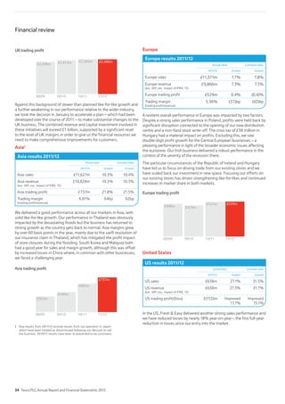 08/09
£2,309m £2,413m £2,480m
09/10 11/12
UKtrading profit
£2,504m
10/11
Against this background of slower than planned like-for-like growth and
a further weakening in our performance relative to the wider industry,
we took the decision in January to accelerate a plan – which had been
developed over the course of 2011 – to make substantial changes to the
UK business. The combined revenue and capital investment involved in
these initiatives will exceed £1 billion, supported by a significant reset
to the level of UK margins in order to give us the financial resources we
need to make comprehensive improvements for customers.
Asia†
Asia results 2011/12
Actual rates Constant rates
2011/12 Growth Growth
Asia sales £11,627m 10.5% 10.4%
Asia revenue
(exc. VAT, exc. impact of IFRIC 13)
£10,828m 10.5% 10.3%
Asia trading profit £737m 21.8% 21.5%
Trading margin
(trading profit/revenue)
6.81% 64bp 62bp
We delivered a good performance across all our markets in Asia, with
solid like-for-like growth. Our performance in Thailand was obviously
impacted by the devastating floods but the business has returned to
strong growth as the country gets back to normal. Asia margins grew
by over 60 basis points in the year, mainly due to the swift resolution of
our insurance claim in Thailand, which has mitigated the profit impact
of store closures during the flooding. South Korea and Malaysia both
had a good year for sales and margin growth, although this was offset
by increased losses in China where, in common with other businesses,
we faced a challenging year.
08/09
£355m
£440m
£737m
09/10 11/12
Asia trading profit
£605m
10/11
† Asia results from 2011/12 exclude results from our operation in Japan
which have been treated as discontinued following our decision to sell
the business. 2010/11 results have been re-presented to be consistent.
Europe
Europe results 2011/12
Actual rates Constant rates
2011/12 Growth Growth
Europe sales £11,371m 7.7% 7.8%
Europe revenue
(exc. VAT, exc. impact of IFRIC 13)
£9,866m 7.3% 7.5%
Europe trading profit £529m 0.4% (0.4)%
Trading margin
(trading profit/revenue)
5.36% (37)bp (42)bp
A resilient overall performance in Europe was impacted by two factors.
Despite a strong sales performance in Poland, profits were held back by
significant disruption connected to the opening of our new distribution
centre and a non-food stock write-off. The crisis tax of £38 million in
Hungary had a material impact on profits. Excluding this, we saw
double-digit profit growth for the Central European businesses – a
pleasing performance in light of the broader economic issues affecting
the eurozone. Our Irish business delivered a robust performance in the
context of the severity of the recession there.
The particular circumstances of the Republic of Ireland and Hungary
have led us to focus on driving trade from our existing stores and we
have scaled back our investment in new space. Focusing our efforts on
our existing stores has driven strengthening like-for-likes and continued
increases in market share in both markets.
08/09
£496m £474m
£529m
09/10 11/12
Europe trading profit
£527m
10/11
United States
US results 2011/12
Actual rates Constant rates
2011/12 Growth Growth
US sales £638m 27.1% 31.5%
US revenue
(exc. VAT, exc. impact of IFRIC 13)
£630m 27.3% 31.7%
US trading profit/(loss) £(153)m Improved
17.7%
Improved
15.1%
In the US, Fresh  Easy delivered another strong sales performance and
we have reduced losses by nearly 18% year-on-year – the first full-year
reduction in losses since our entry into the market.
Financial review
34 Tesco PLC Annual Report and Financial Statements 2012
 