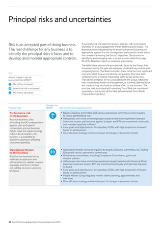 Principal risks and uncertainties
Principal risks
Change from
2010/11 Key controls and mitigating factors
Performance risk
in the business
Risk that business units
(including the UK) underperform
against plan and against
competitors and our business
fails to meet the stated strategy
in full. Like all retailers, the
business is susceptible to
economic downturn affecting
consumer spending
Board, Executive Committee and various operational committees meet regularly
to review performance risks
All business units have stretching targets based on the Steering Wheel balanced
scorecard system; performance against budgets and KPIs are monitored continually
and reported regularly to Board
Clear goals and objectives set for subsidiary CEOs, with high proportion of reward
based on achievement
Diversification strategy minimises impact of changes in economic climate
Operational threats
to the business
Risk that the business fails to
maintain an optimum level
of investment in capital, revenue
or people and thus is limited
in its ability to serve customers
and grow
Operational threats reviewed regularly by Board, Executive Committee, UK Trading
Group and various operational committees
Governance committees, including Compliance Committees, guide and
monitor policies
All business units have stretching operational targets based on the Steering Wheel
balanced scorecard system; KPIs are monitored continually and reported regularly
to Board
Clear goals and objectives set for subsidiary CEOs, with high proportion of reward
based on achievement
People Matters Group regularly reviews talent planning, appointments and
new roles
Diversification strategy minimises impact of changes in economic climate
A successful risk management process balances risks and rewards
and relies on a sound judgement of their likelihood and impact. The
Board has overall responsibility for ensuring that the Group has an
appropriate approach to risk management and internal control within
the context of achieving the Group’s objectives. Our process for
identifying and managing risks is set out in more detail from page
60 of the Directors’ report on corporate governance.
The table below sets out the principal risks faced by the Group, their
movement during the year and examples of relevant key controls and
mitigating factors. The Board considers these to be the most significant
risks and, whilst they are not directly comparable, they have been
ranked in terms of relative importance to the Group at this time.
They do not comprise all risks associated with the Group. Additional
risks not presently known to management, or currently deemed to be
less material, may also have an adverse effect on the business. The
principal risks associated with operating Tesco Bank are considered
separately in the section of the table below headed ‘Tesco Bank/
Financial Services Risks’.
Risk is an accepted part of doing business.
The real challenge for any business is to
identify the principal risks it faces and to
develop and monitor appropriate controls.
KEY
Arrows: change in net risk
assessment from 2010/11
Net risk has increased
Level of net risk is unchanged
Net risk has decreased
40 Tesco PLC Annual Report and Financial Statements 2012
 