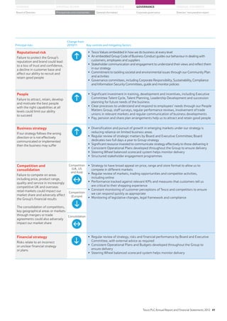 Principal risks
Change from
2010/11 Key controls and mitigating factors
Reputational risk
Failure to protect the Group’s
reputation and brand could lead
to a loss of trust and confidence,
a decline in customer base and
affect our ability to recruit and
retain good people
Tesco Values embedded in how we do business at every level
An embedded Group Code of Business Conduct guides our behaviour in dealing with
customers, employees and suppliers
Stakeholder communication and engagement to understand their views and reflect them
in our strategy
Commitment to tackling societal and environmental issues through our Community Plan
and activities
Governance committees, including Corporate Responsibility, Sustainability, Compliance
and Information Security Committees, guide and monitor policies
People
Failure to attract, retain, develop
and motivate the best people
with the right capabilities at all
levels could limit our ability
to succeed
Significant investment in training, development and incentives, including Executive
Committee Talent Cycle, Talent Planning, Leadership Development and succession
planning for future needs of the business
Clear processes to understand and respond to employees’ needs through our People
Matters Group, staff surveys, regular performance reviews, involvement of trade
unions in relevant markets and regular communication of business developments
Pay, pension and share plan arrangements help us to attract and retain good people
Business strategy
If our strategy follows the wrong
direction or is not effectively
communicated or implemented
then the business may suffer
Diversification and pursuit of growth in emerging markets under our strategy is
reducing reliance on limited business areas
Regular review of strategic matters by Board and Executive Committee; Board
dedicates two full days a year to Group strategy
Significant resource invested to communicate strategy effectively to those delivering it
Consistent Operational Plans developed throughout the Group to ensure delivery
Steering Wheel balanced scorecard system helps monitor delivery
Structured stakeholder engagement programmes
Competition and
consolidation
Failure to compete on areas
including price, product range,
quality and service in increasingly
competitive UK and overseas
retail markets could impact our
market share and adversely affect
the Group’s financial results
The consolidation of competitors,
key geographical areas or markets
through mergers or trade
agreements could also adversely
impact our market share
Competition
(UK, US
and Asia)
Strategy to have broad appeal on price, range and store format to allow us to
compete in different markets
Regular review of markets, trading opportunities and competitor activities,
including online
Performance tracked against relevant KPIs and measures that customers tell us
are critical to their shopping experience
Constant monitoring of customer perceptions of Tesco and competitors to ensure
we can respond quickly as appropriate
Monitoring of legislative changes, legal framework and compliance
Competition
(Europe)
Consolidation
Financial strategy
Risks relate to an incorrect
or unclear financial strategy
or plans
Regular review of strategy, risks and financial performance by Board and Executive
Committee, with external advice as required
Consistent Operational Plans and Budgets developed throughout the Group to
ensure delivery
Steering Wheel balanced scorecard system helps monitor delivery
Tesco PLC Annual Report and Financial Statements 2012 41
STRATEGIC REVIEW PERFORMANCE REVIEW GOVERNANCE FINANCIAL STATEMENTSOVERVIEW
General information Directors’ remuneration reportBoard of Directors Principal risks and uncertainties Corporate governance
 