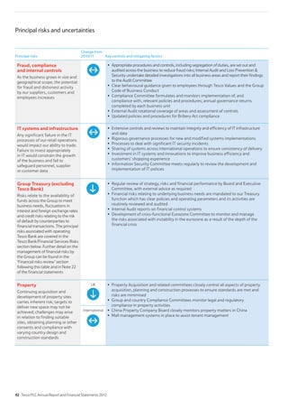 Principal risks and uncertainties
Principal risks
Change from
2010/11 Key controls and mitigating factors
Fraud, compliance
and internal controls
As the business grows in size and
geographical scope, the potential
for fraud and dishonest activity
by our suppliers, customers and
employees increases
Appropriate procedures and controls, including segregation of duties, are set out and
audited across the business to reduce fraud risks; Internal Audit and Loss Prevention 
Security undertake detailed investigations into all business areas and report their findings
to the Audit Committee
Clear behavioural guidance given to employees through Tesco Values and the Group
Code of Business Conduct
Compliance Committee formulates and monitors implementation of, and
compliance with, relevant policies and procedures; annual governance returns
completed by each business unit
External Audit rotational coverage of areas and assessment of controls
Updated policies and procedures for Bribery Act compliance
IT systems and infrastructure
Any significant failure in the IT
processes of our retail operations
would impact our ability to trade.
Failure to invest appropriately
in IT would constrain the growth
of the business and fail to
safeguard personnel, supplier
or customer data
Extensive controls and reviews to maintain integrity and efficiency of IT infrastructure
and data
Rigorous governance processes for new and modified systems implementations
Processes to deal with significant IT security incidents
Sharing of systems across international operations to ensure consistency of delivery
Investment in IT systems and innovations to improve business efficiency and
customers’ shopping experience
Information Security Committee meets regularly to review the development and
implementation of IT policies
Group Treasury (excluding
Tesco Bank)
Risks relate to the availability of
funds across the Group to meet
business needs, fluctuations in
interest and foreign exchange rates
and credit risks relating to the risk
of default by counterparties to
financial transactions. The principal
risks associated with operating
Tesco Bank are covered in the
Tesco Bank/Financial Services Risks
section below. Further detail on the
management of financial risks by
the Group can be found in the
‘Financial risks review’ section
following this table and in Note 22
of the financial statements
Regular review of strategy, risks and financial performance by Board and Executive
Committee, with external advice as required
Financial risks relating to underlying business needs are mandated to our Treasury
function which has clear policies and operating parameters and its activities are
routinely reviewed and audited
Internal Audit reports on financial control systems
Development of cross-functional Eurozone Committee to monitor and manage
the risks associated with instability in the eurozone as a result of the depth of the
financial crisis
Property
Continuing acquisition and
development of property sites
carries inherent risk; targets to
deliver new space may not be
achieved; challenges may arise
in relation to finding suitable
sites, obtaining planning or other
consents and compliance with
varying country design and
construction standards
UK Property Acquisition and related committees closely control all aspects of property
acquisition, planning and construction processes to ensure standards are met and
risks are minimised
Group and country Compliance Committees monitor legal and regulatory
compliance in property activities
China Property Company Board closely monitors property matters in China
Mall management systems in place to assist tenant management
International
42 Tesco PLC Annual Report and Financial Statements 2012
 