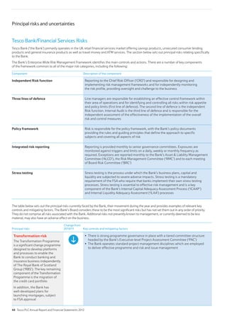Principal risks and uncertainties
The table below sets out the principal risks currently faced by the Bank, their movement during the year and provides examples of relevant key
controls and mitigating factors. The Bank’s Board considers these to be the most significant risks but has not set them out in any order of priority.
They do not comprise all risks associated with the Bank. Additional risks not presently known to management, or currently deemed to be less
material, may also have an adverse effect on the business.
Principal risks
Change from
2010/11 Key controls and mitigating factors
Transformation risk
The Transformation Programme
is a significant change programme
designed to develop platforms
and processes to enable the
Bank to conduct banking and
insurance business independently
of The Royal Bank of Scotland
Group (‘RBS’). The key remaining
component of the Transformation
Programme is the migration of
the credit card portfolio
In addition, the Bank has
well-developed plans for
launching mortgages, subject
to FSA approval
There is strong programme governance in place with a tiered committee structure
headed by the Bank’s Executive-level Project Assessment Committee (‘PAC’)
The Bank operates standard project management disciplines which are employed
to deliver effective programme and risk and issue management
Tesco Bank/Financial Services Risks
Tesco Bank (‘the Bank’) primarily operates in the UK retail financial services market offering savings products, unsecured consumer lending
products and general insurance products as well as travel money and ATM services. The section below sets out principal risks relating specifically
to the Bank.
The Bank’s Enterprise Wide Risk Management Framework identifies the main controls and actions. There are a number of key components
of the framework common to all of the major risk categories, including the following:
Component Description of the component
Independent Risk function Reporting to the Chief Risk Officer (‘CRO’) and responsible for designing and
implementing risk management frameworks and for independently monitoring
the risk profile, providing oversight and challenge to the business
Three lines of defence Line managers are responsible for establishing an effective control framework within
their area of operations and for identifying and controlling all risks within risk appetite
and policy limits (first line of defence). The second line of defence is the independent
Risk function. Internal Audit is the third line of defence and is responsible for the
independent assessment of the effectiveness of the implementation of the overall
risk and control measures
Policy framework Risk is responsible for the policy framework, with the Bank’s policy documents
providing the rules and guiding principles that define the approach to specific
subjects and covering all aspects of risk
Integrated risk reporting Reporting is provided monthly to senior governance committees. Exposures are
monitored against triggers and limits on a daily, weekly or monthly frequency as
required. Exceptions are reported monthly to the Bank’s Asset  Liability Management
Committee (‘ALCO’), the Risk Management Committee (‘RMC’) and to each meeting
of Board Risk Committee (‘BRC’)
Stress testing Stress testing is the process under which the Bank’s business plans, capital and
liquidity are subjected to severe adverse impacts. Stress testing is a mandatory
requirement of the FSA who require that banks implement their own stress testing
processes. Stress testing is essential to effective risk management and is a key
component of the Bank’s Internal Capital Adequacy Assessment Process (‘ICAAP’)
and Internal Liquidity Adequacy Assessment (‘ILAA’) processes
44 Tesco PLC Annual Report and Financial Statements 2012
 