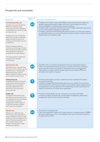 Principal risks and uncertainties
Principal risks
Change from
2010/11 Key controls and mitigating factors
Funding/liquidity risk
Liquidity risk is the risk that the
Bank has insufficient cash
resources to meet its obligations
as they fall due or can do so only
at excessive cost
Funding risk is the risk that the
Bank does not have sufficiently
stable and diverse sources of
funding or the funding structure
is inefficient
External market conditions
continue to exhibit signs of stress
(with wholesale funding markets
constrained) and significant
competition for retail deposits
The Group relies on significant
amounts of on demand
retail funding
The Bank aims to have a conservative Balance Sheet structure with prudent risk
appetite supported by explicit targets and metrics which enable it to meet its
financial obligations, including under stressed conditions
The Bank holds a significant and diversified stock of highly marketable liquid assets,
in excess of internal and regulatory requirements
The Bank’s significant retail deposit base means that there is currently less reliance
on wholesale markets as a source of funding and historic practice indicates that such
deposits tend to be relatively stable
Operational risk
Operational risk is the potential
error, loss, harm or failure caused
by ineffective or inadequately
defined processes, system
failure, improper conduct, human
error or from external events
Outsourcing risk
A significant number of services
and processes are provided by
third party service providers
and a key operational risk is
the failure of an outsourced
service provider
People risk
Increased market demand for
specialist personnel could result
in increased costs of recruitment
and retention or reduced
organisational effectiveness if
a sufficient number of skilled
staff cannot be employed
The Bank’s aim is to minimise all operational risks and reputational impacts
A Risk and Control Self Assessment process is used by the business to identify,
assess, quantify, monitor and report its operational risks and management’s
effectiveness in mitigating them. Regular reporting is provided to RMC and
remedial actions taken as required
The Procurement policy provides consistent and robust standards for supplier
sourcing and selection
The Bank’s Strategic Relationship Management process enables the monitoring
of the performance of third-party outsourcers and suppliers against agreed service
level agreements, the management of the relationships and the improvement of
supply or termination of contract where appropriate
The Bank’s People Matters Group, an Executive committee of the Bank,
oversees key aspects of people risk, including talent management, performance
management, retention and succession planning
Market risk
Market risk is defined as the
risk that the value of the Bank’s
assets, liabilities, income or costs
might vary due to changes in the
value of financial market prices;
this includes interest rates,
foreign exchange rates, credit
spreads and equities
The Bank has no trading book
There is low appetite for exposure to interest rate risk in the banking book (‘IRRBB’)
and other market risks, such as credit spreads, which are monitored and reported
through ALCO and RMC
46 Tesco PLC Annual Report and Financial Statements 2012
 