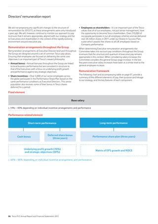 Employees as shareholders – It is an important part of the Tesco
values that all of our employees, not just senior management, have
the opportunity to become Tesco shareholders. Over 210,000 of
our people participate in our all-employee schemes and we delivered
over 26 million shares in 2011 under our Shares In Success Plan,
a plan which awards free shares to all UK employees based on
Company performance.
When determining Executive remuneration arrangements the
Committee takes into account pay conditions throughout the Group
to ensure that the structure and quantum of executive pay remains
appropriate in this context. When considering salary increases the
Committee considers the general Group wage increase. In the last
few years executive salary increases have been at a similar level to the
general employee increase.
Remuneration framework
The following chart and accompanying table on page 67, provide a
summary of the different elements of pay, their purpose and linkage
to our strategy, and the key features of each component:
We are not proposing any significant changes to the structure of
remuneration for 2012/13, as these arrangements were only introduced
a year ago. We will, however, continue to monitor our approach to pay
to ensure that it remains appropriate, aligned with our strategy and fair
to Executives and shareholders in the context of the rapidly evolving
environment around executive pay.
Remuneration arrangements throughout the Group
Remuneration arrangements at Executive Director level and throughout
the Group are designed around a set of common Tesco pay values.
Ensuring that employees are focused on delivering the same core
objectives is an important part of Tesco’s reward philosophy:
Annual bonus – Annual bonuses throughout the Group are linked
to local business performance but are consistent in structure to
that of the Executives with a focus on underlying profit growth
and performance against key strategic objectives.
Share incentives – Over 5,000 of our senior employees across
the globe participate in the Performance Share Plan based on the
same performance conditions as Executive Directors. This senior
population also receives some of their bonus in Tesco shares
deferred for a period.
Directors’ remuneration report
Base salary
Short-term performance Long-term performance
Performance share plan (three years)
Matrix of EPS growth and ROCE
Underlying profit growth (70%)
and strategic objectives (30%)
Cash bonus
Deferred share bonus
(three years)
Fixed element
Performance related element
c.14% – 40% depending on individual incentive arrangements and performance
c. 60% – 86% depending on individual incentive arrangements and performance
66 Tesco PLC Annual Report and Financial Statements 2012
 